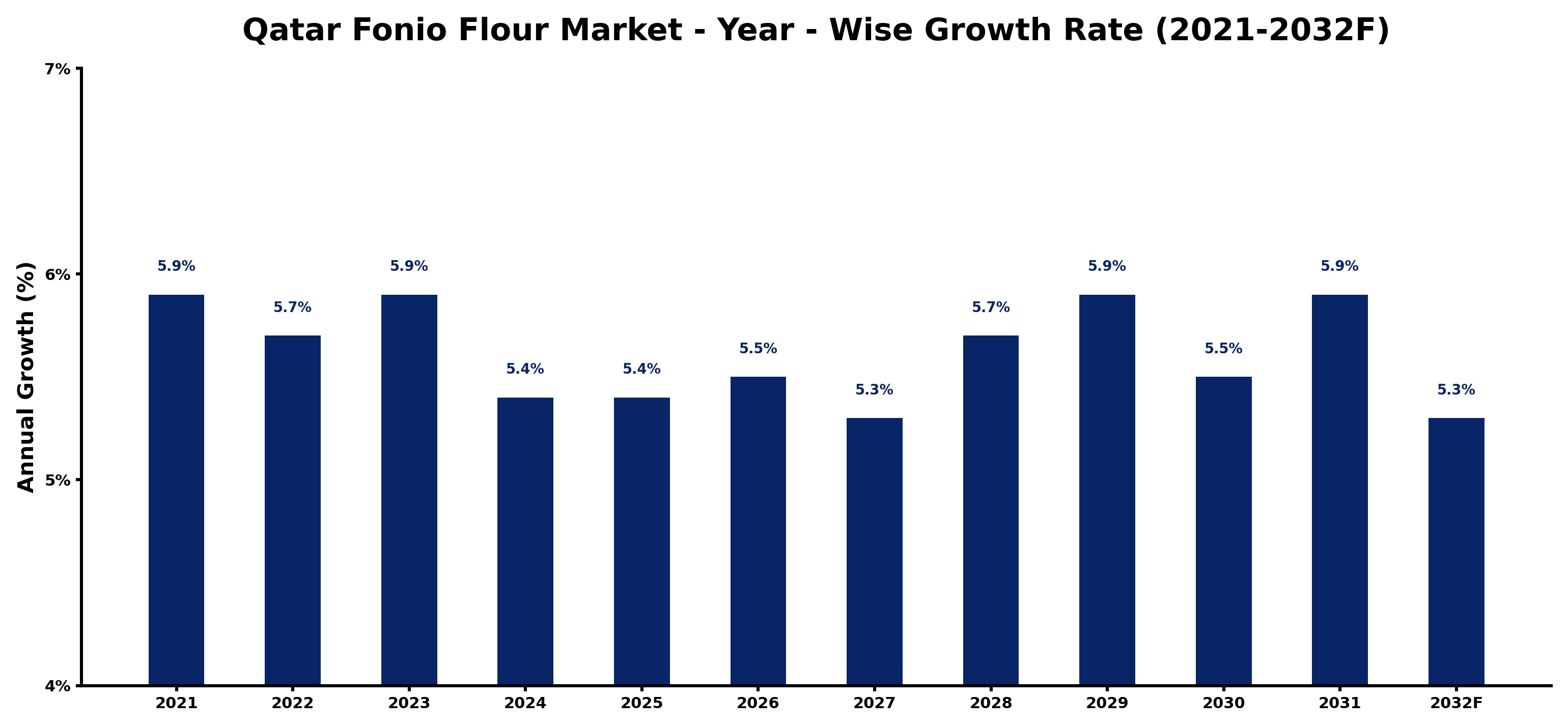 Qatar Fonio Flour Market Year-wise Growth Rate and Key Drivers