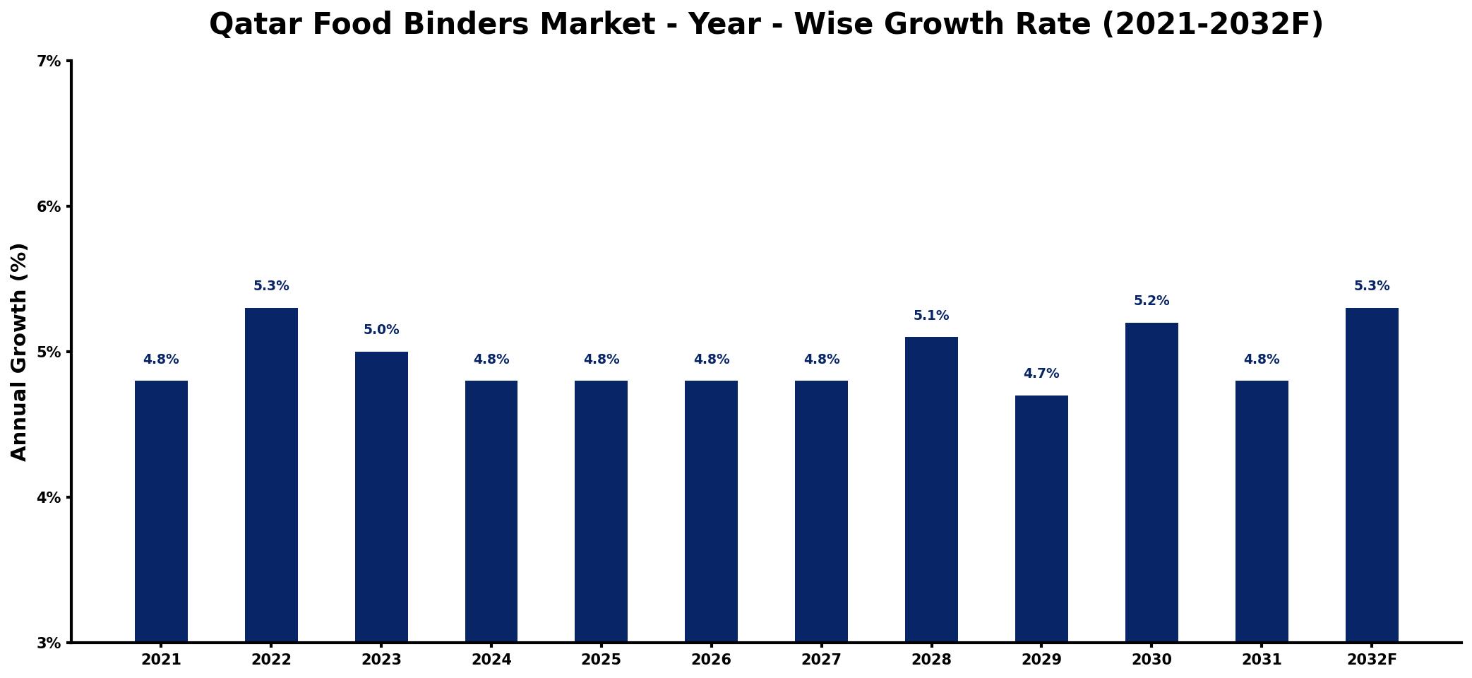 Qatar Food Binders Market Year-wise Growth Rate and Key Drivers