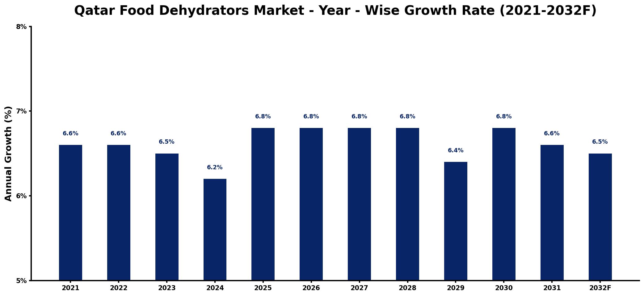 Qatar Food Dehydrators Market Year-wise Growth Rate and Key Drivers