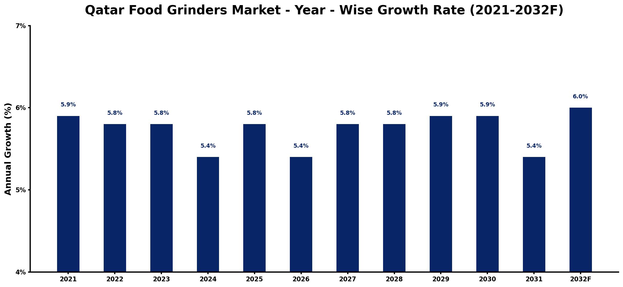 Qatar Food Grinders Market Year-wise Growth Rate and Key Drivers