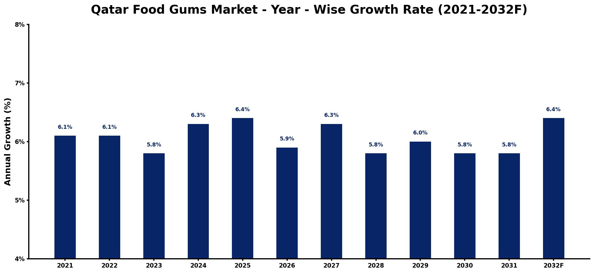 Qatar Food Gums Market Year-wise Growth Rate and Key Drivers
