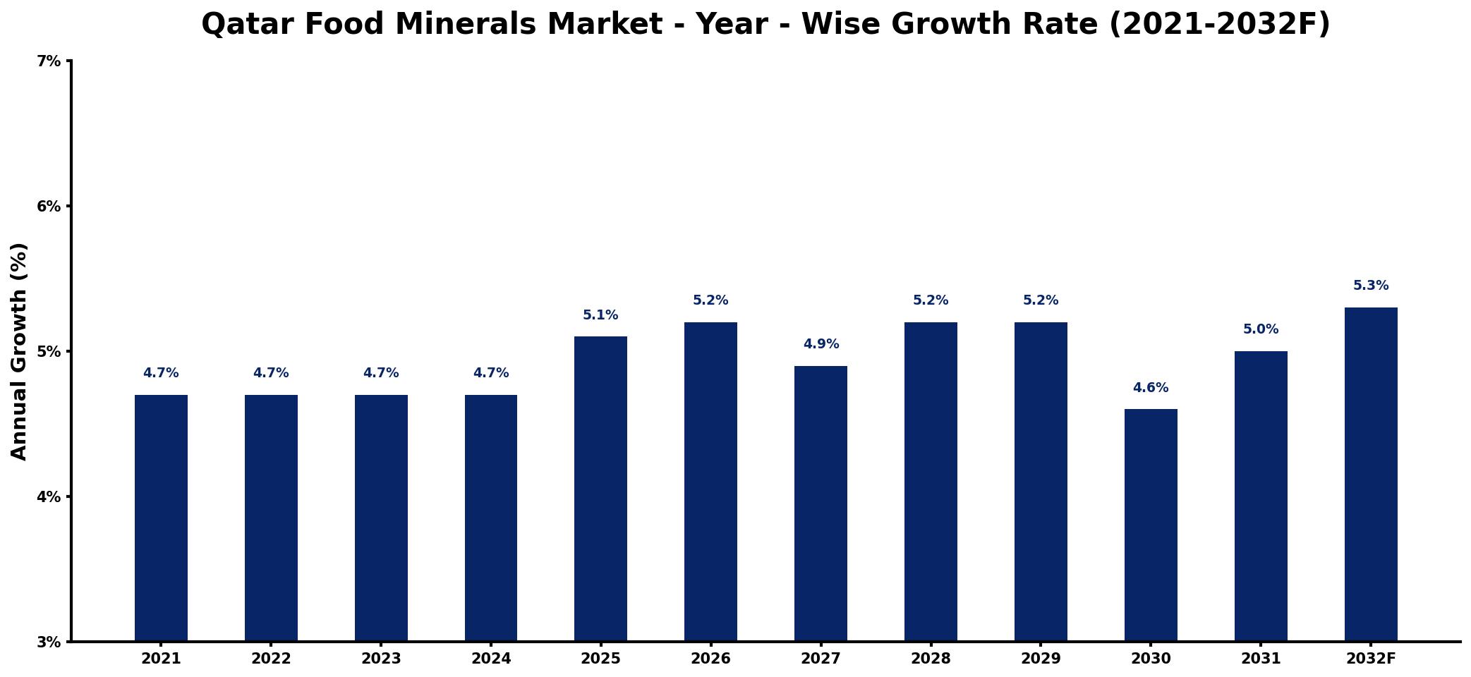 Qatar Food Minerals Market Year-wise Growth Rate and Key Drivers