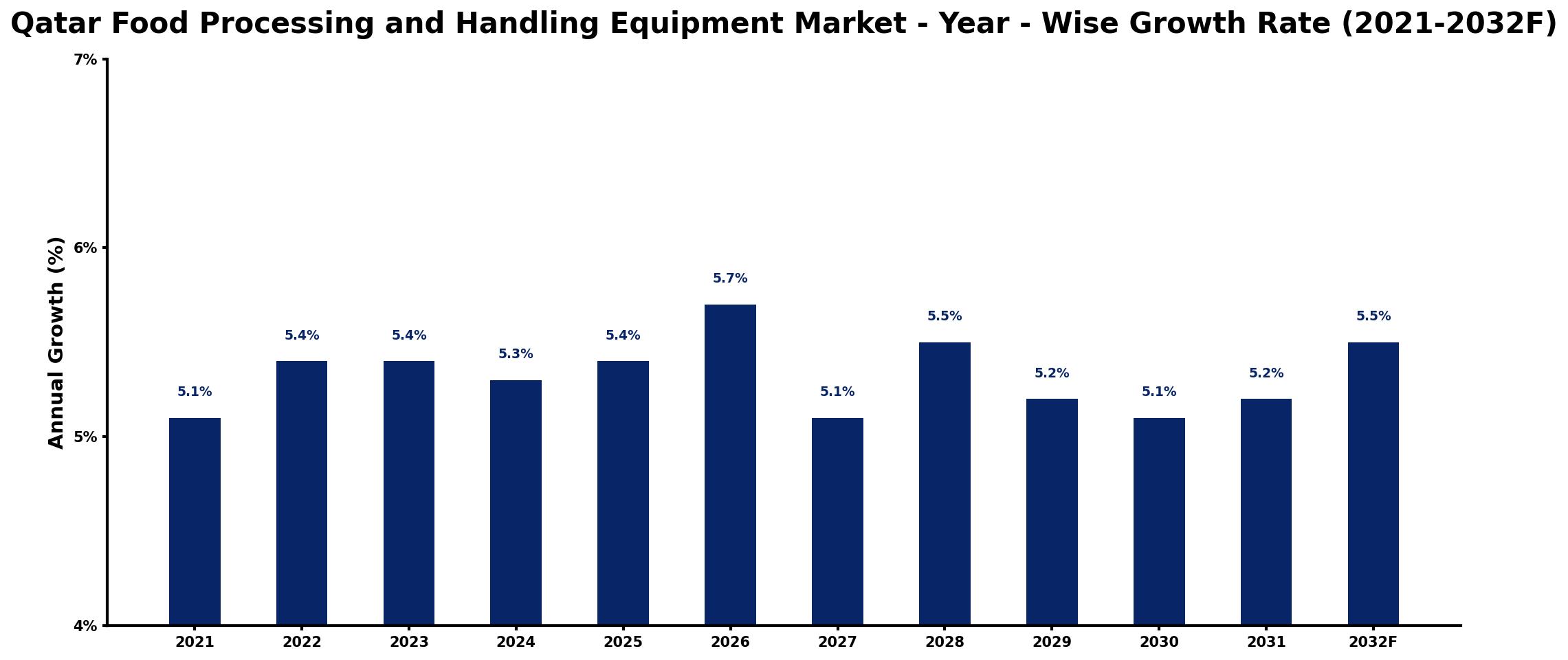 Qatar Food Processing and Handling Equipment Market Year-wise Growth Rate and Key Drivers