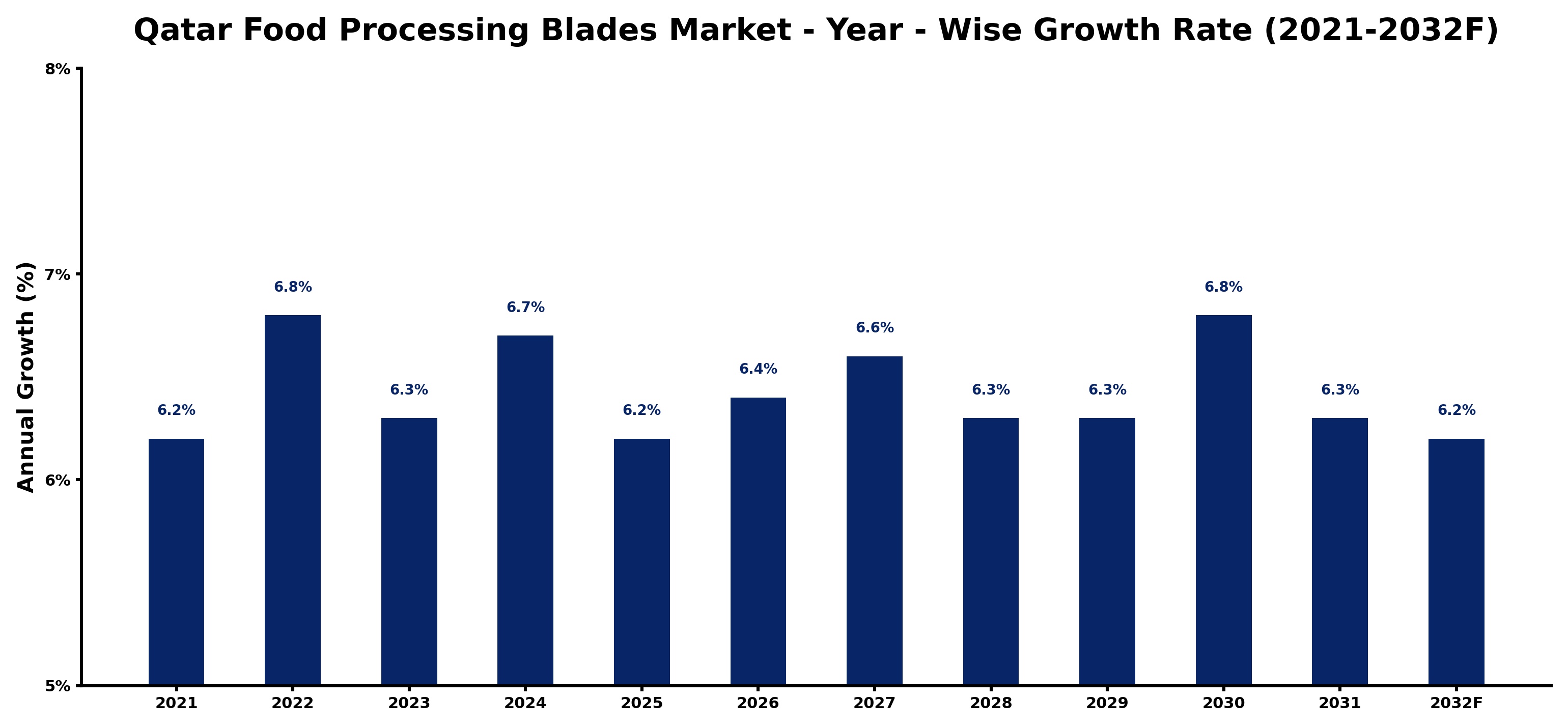 Qatar Food Processing Blades Market Year-wise Growth Rate and Key Drivers