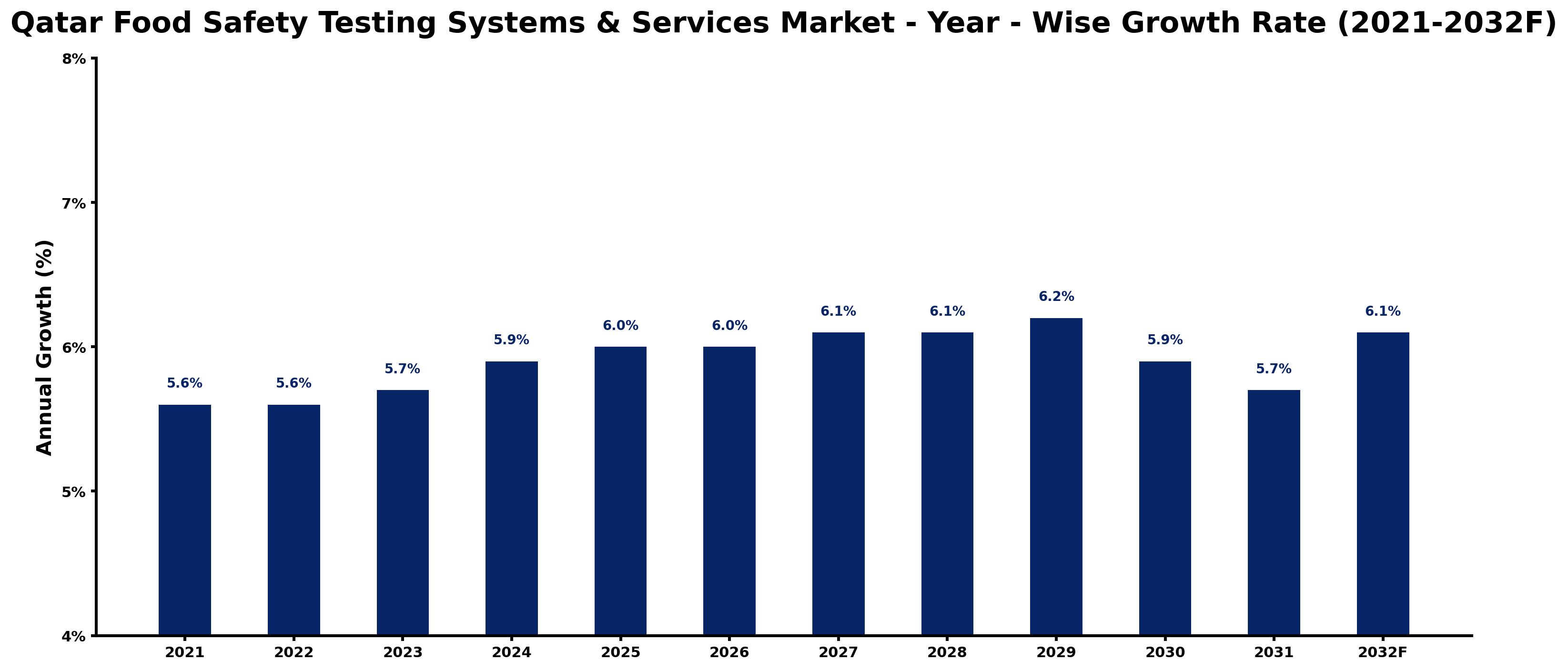 Qatar Food Safety Testing Systems & Services Market Year-wise Growth Rate and Key Drivers