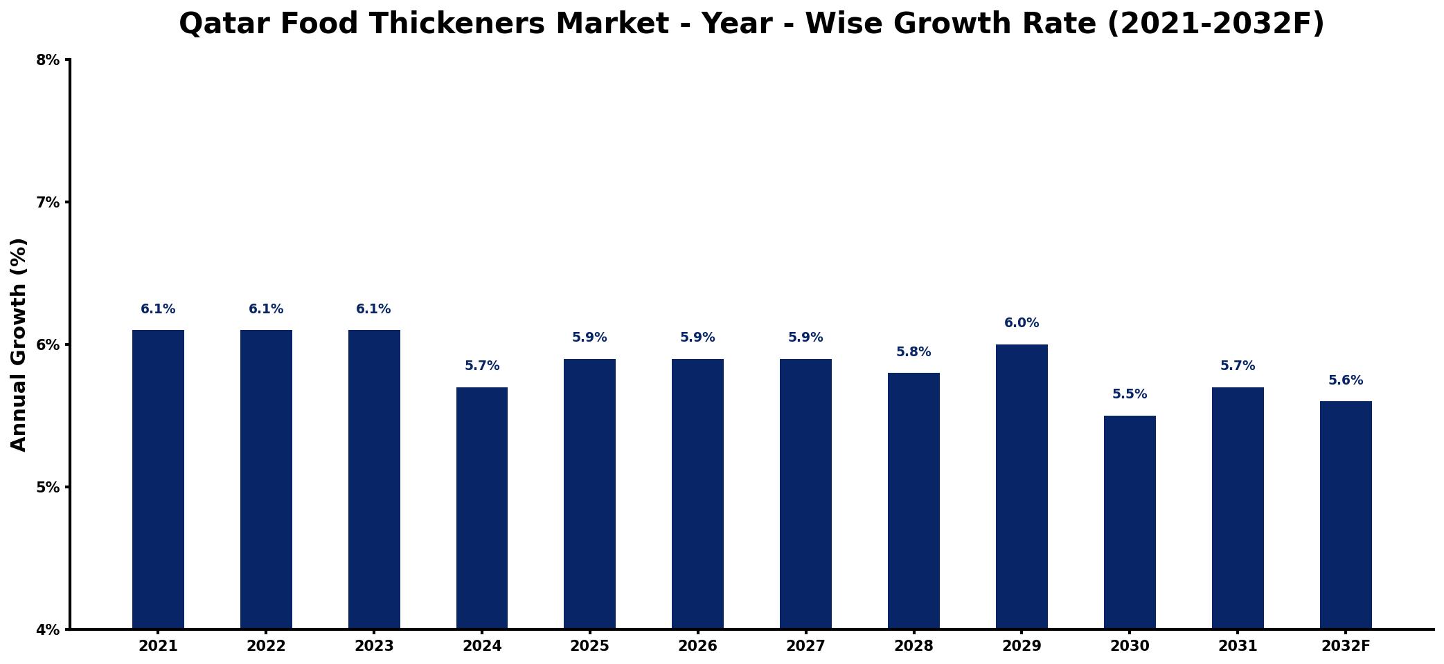 Qatar Food Thickeners Market Year-wise Growth Rate and Key Drivers