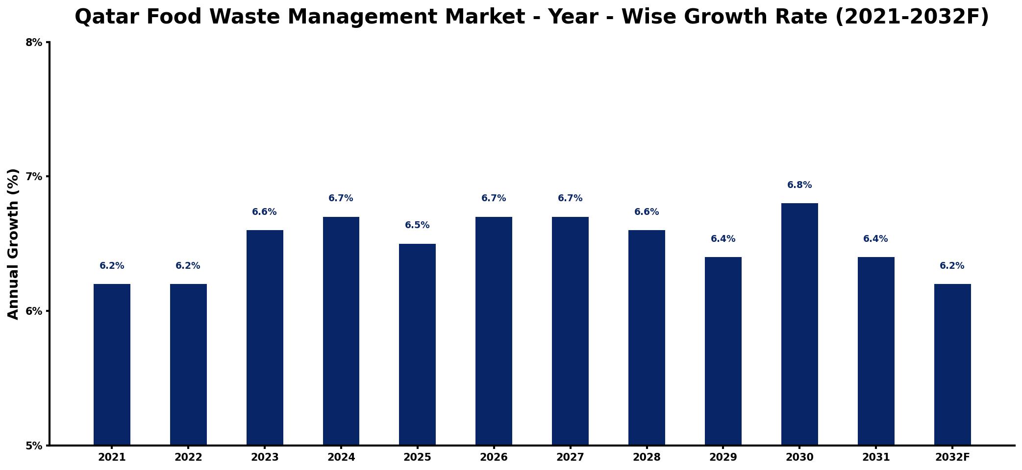 Qatar Food Waste Management Market Year-wise Growth Rate and Key Drivers
