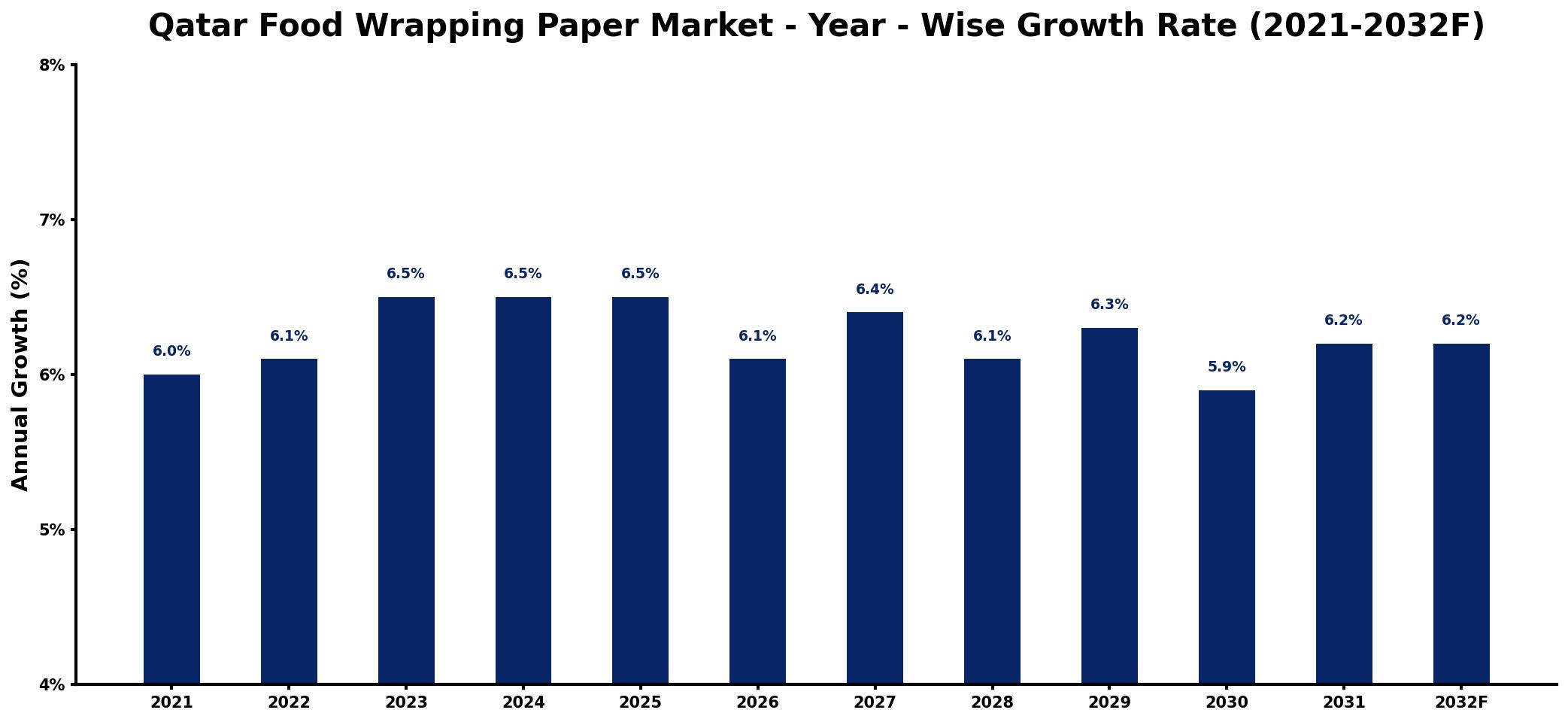 Qatar Food Wrapping Paper Market Year-wise Growth Rate and Key Drivers