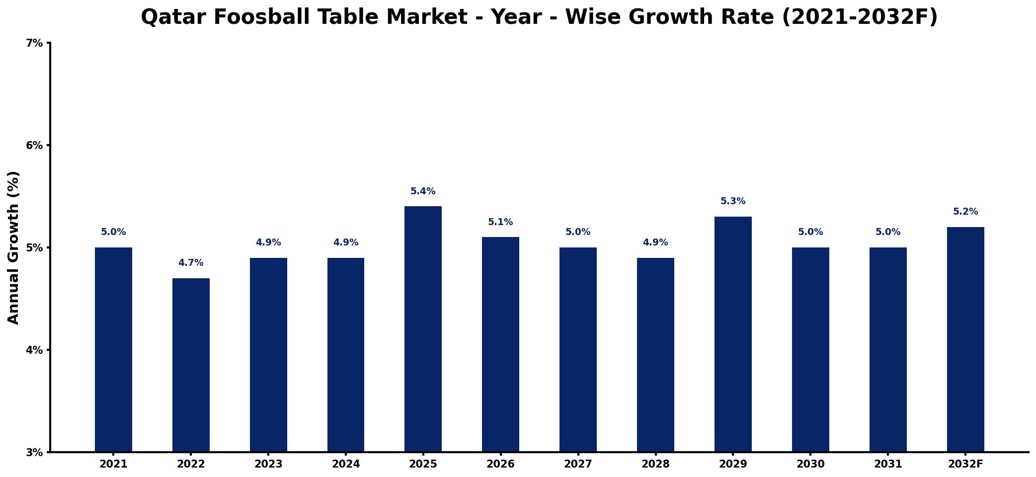 Qatar Foosball Table Market Year-wise Growth Rate and Key Drivers