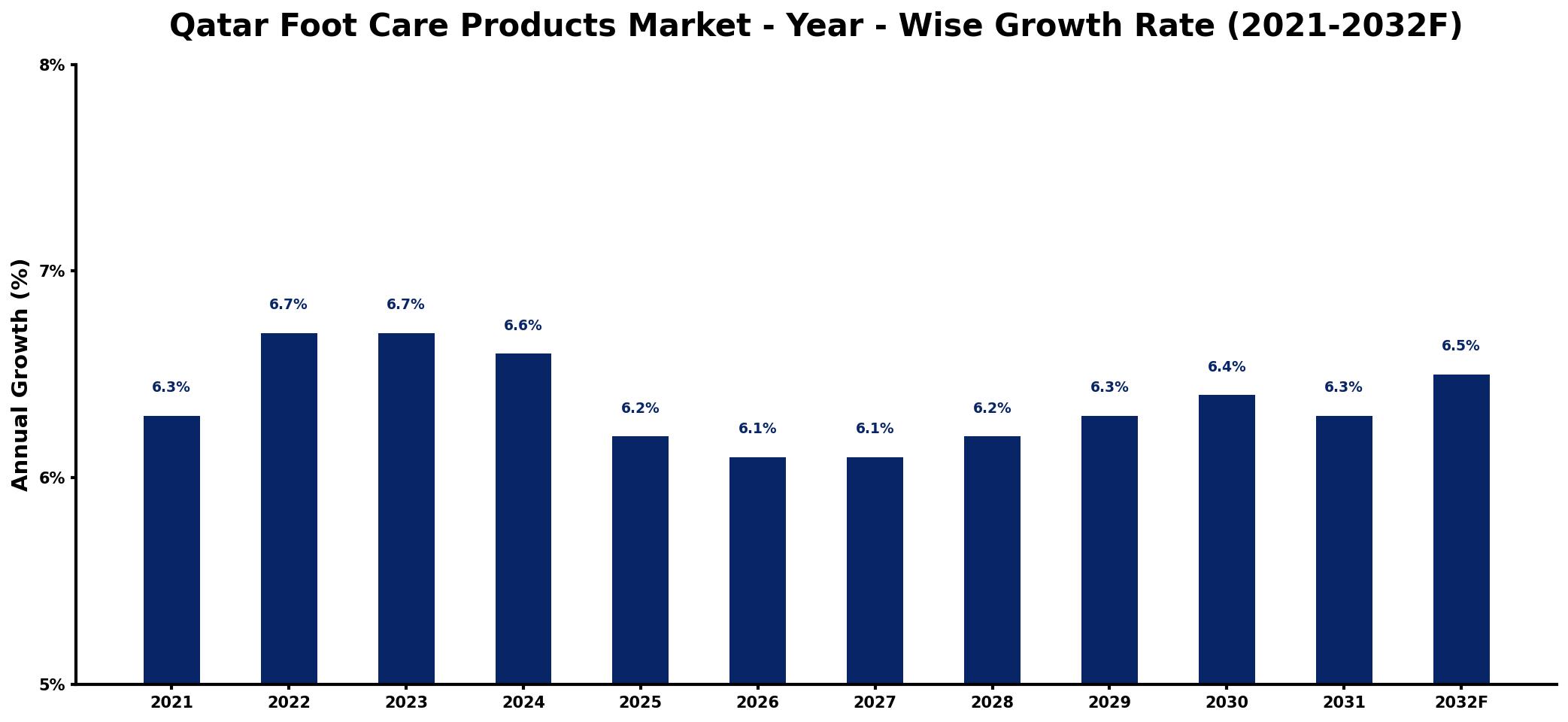 Qatar Foot Care Products Market Year-wise Growth Rate and Key Drivers