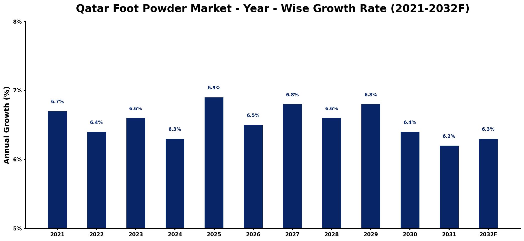Qatar Foot Powder Market Year-wise Growth Rate and Key Drivers