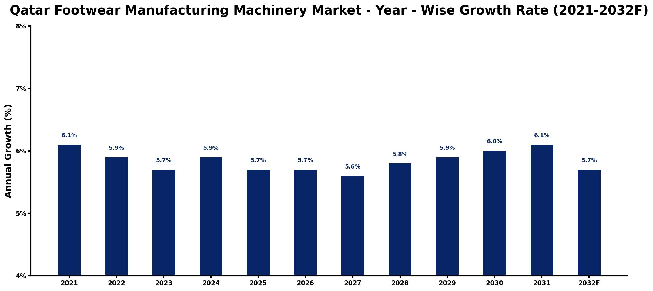 Qatar Footwear Manufacturing Machinery Market Year-wise Growth Rate and Key Drivers