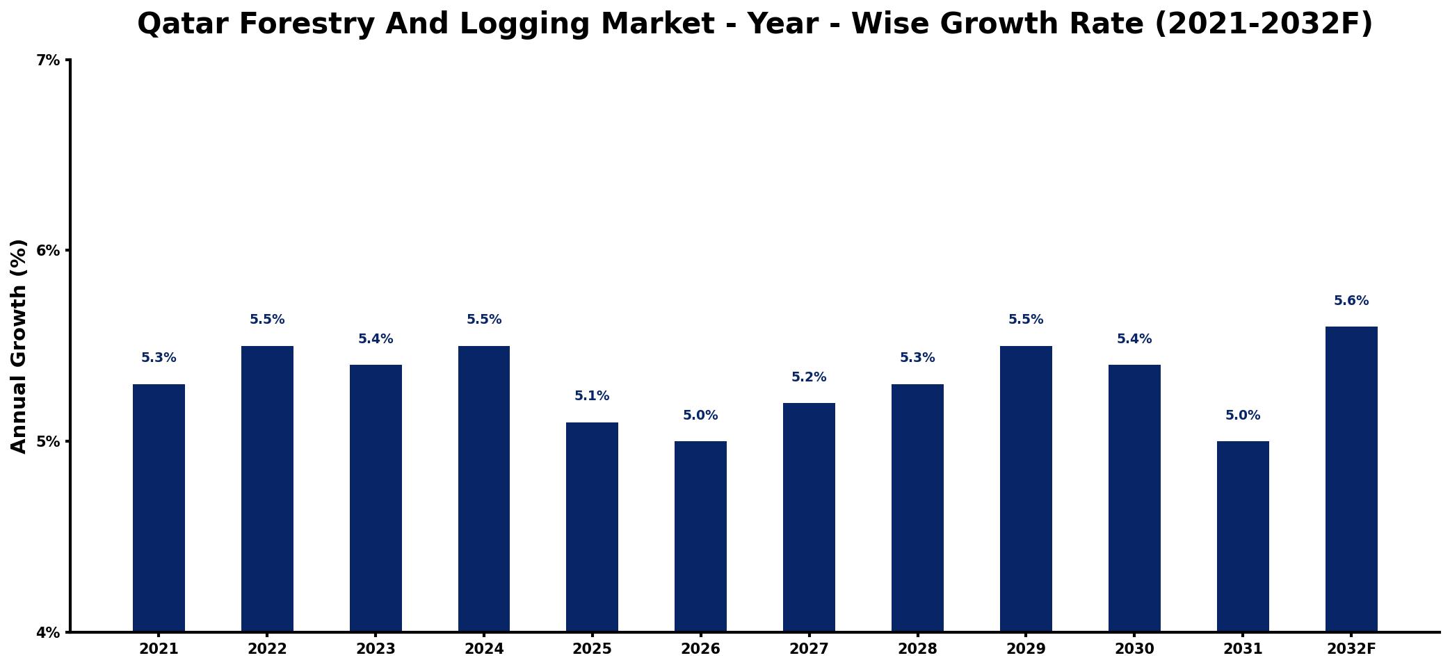 Qatar Forestry And Logging Market Year-wise Growth Rate and Key Drivers