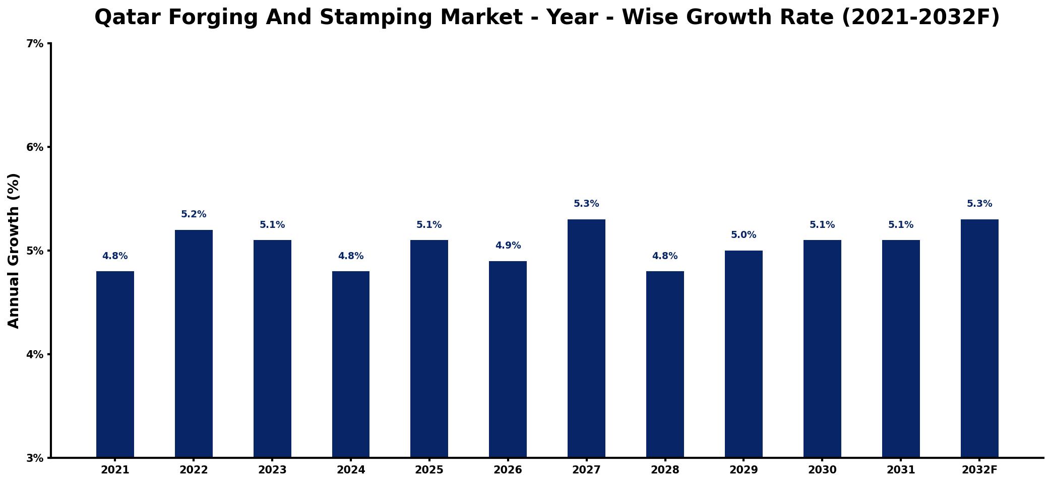 Qatar Forging And Stamping Market Year-wise Growth Rate and Key Drivers