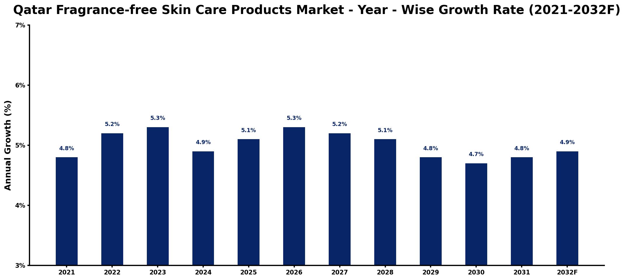 Qatar Fragrance-free Skin Care Products Market Year-wise Growth Rate and Key Drivers