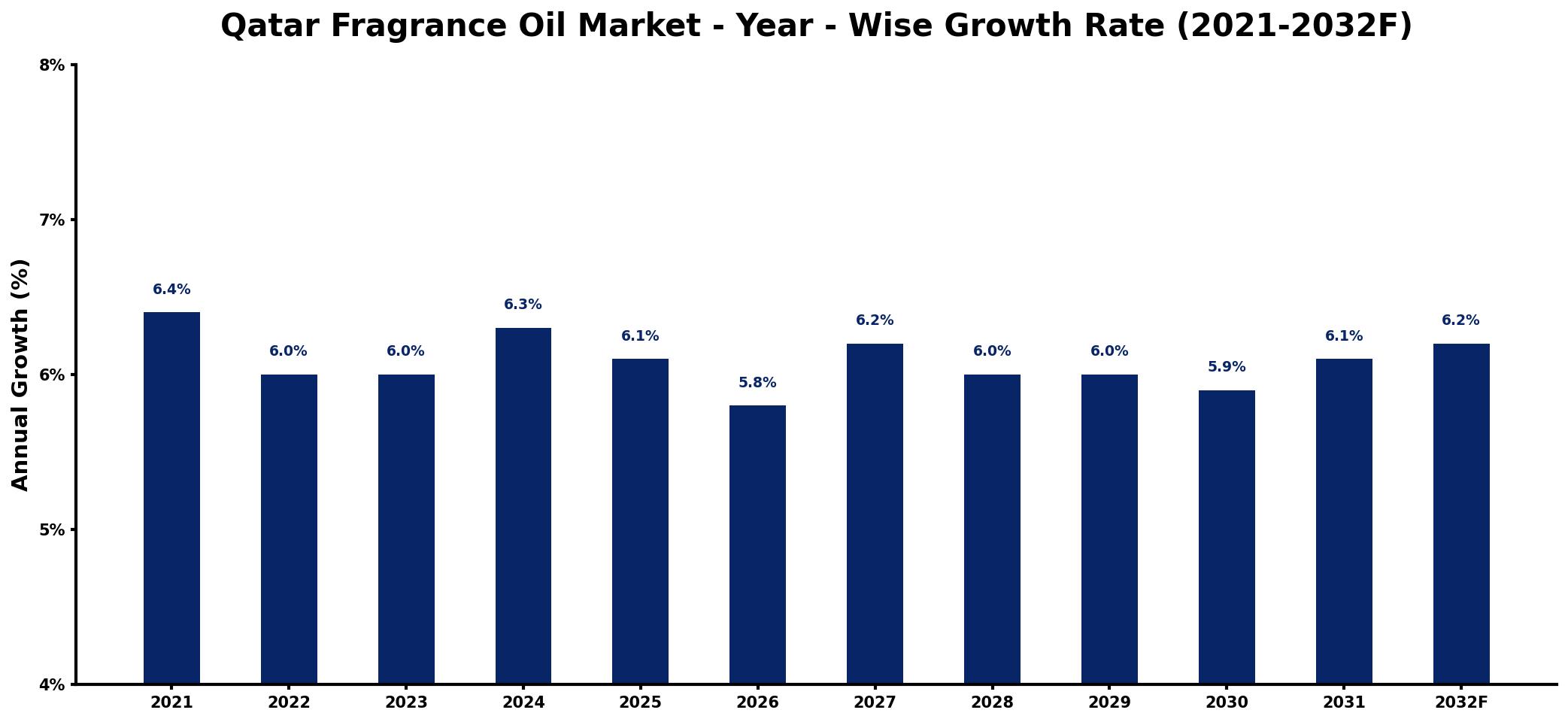 Qatar Fragrance Oil Market Year-wise Growth Rate and Key Drivers
