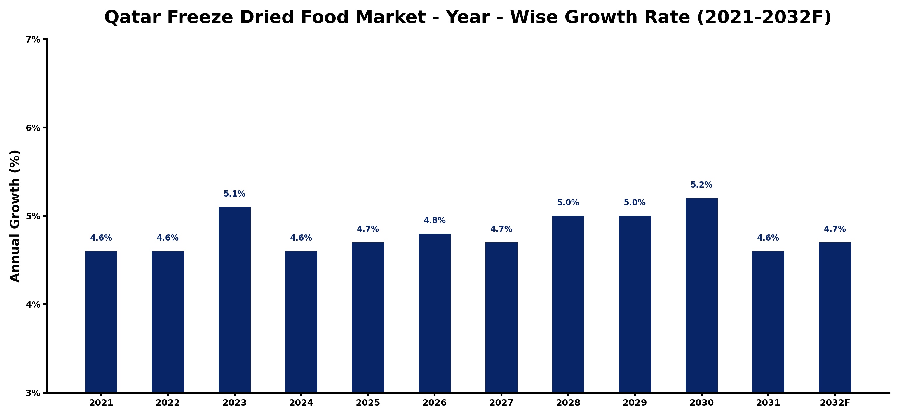 Qatar Freeze Dried Food Market Year-wise Growth Rate and Key Drivers