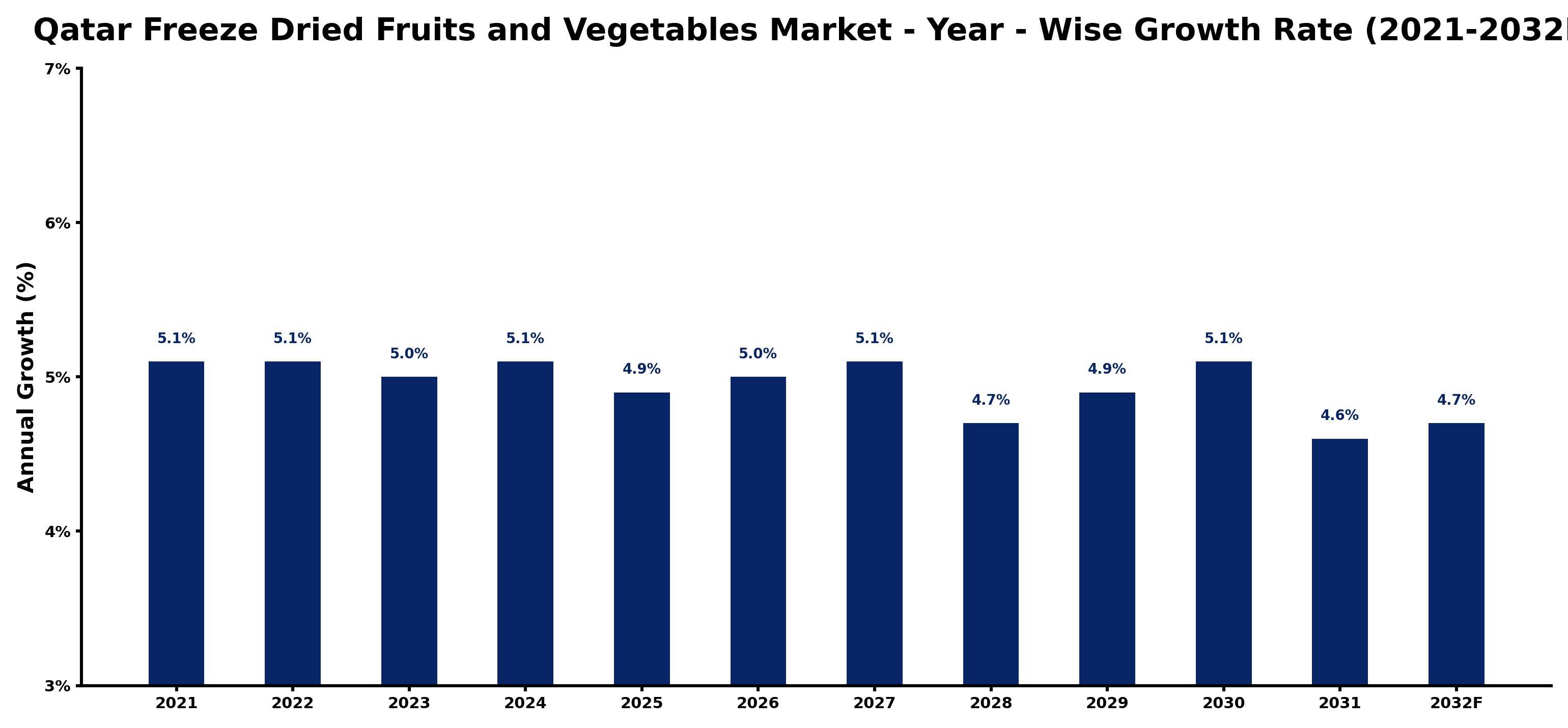 Qatar Freeze Dried Fruits and Vegetables Market Year-wise Growth Rate and Key Drivers