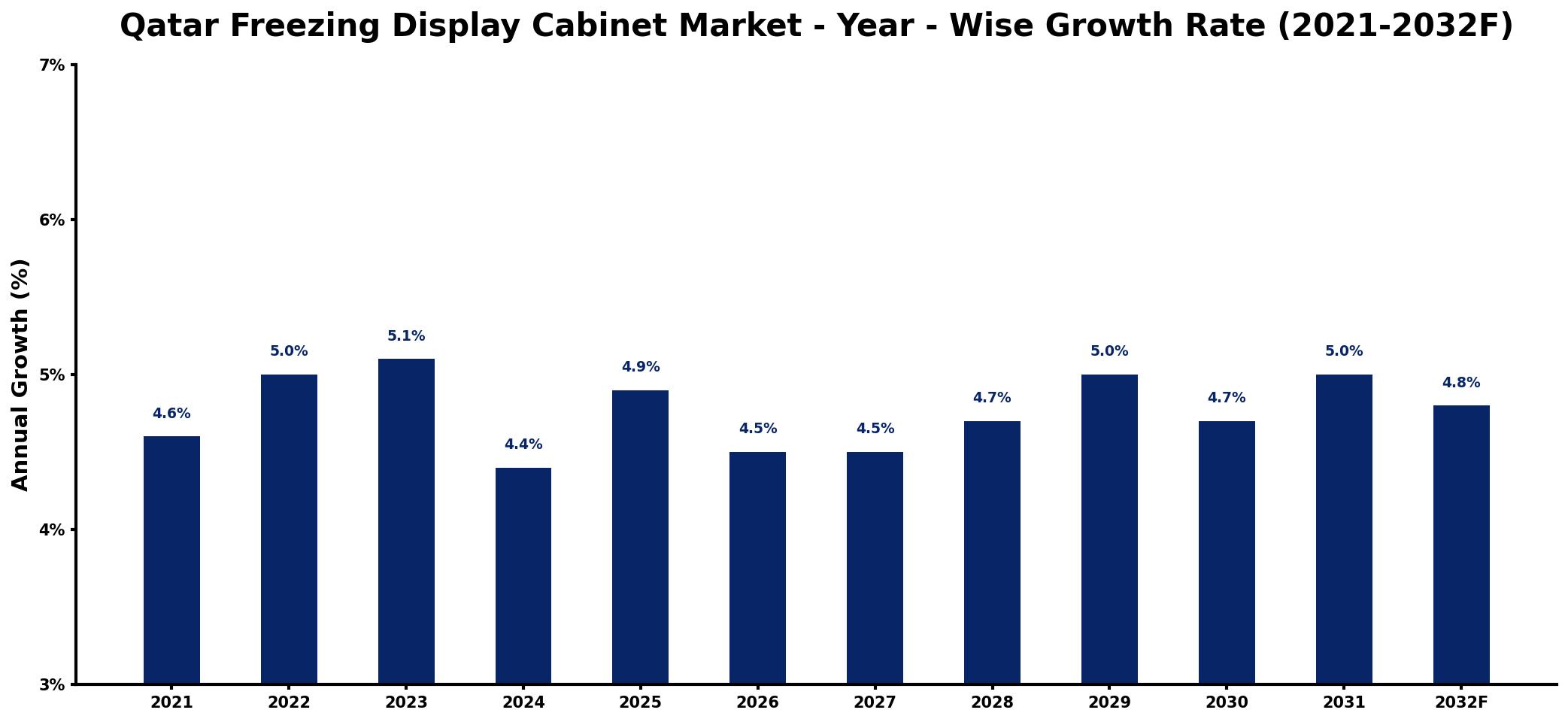 Qatar Freezing Display Cabinet Market Year-wise Growth Rate and Key Drivers