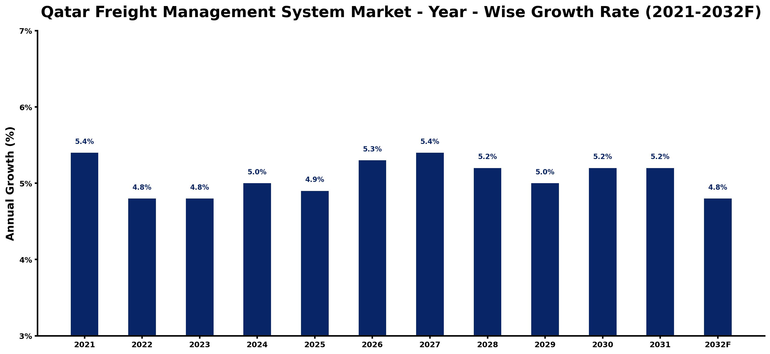 Qatar Freight Management System Market Year-wise Growth Rate and Key Drivers
