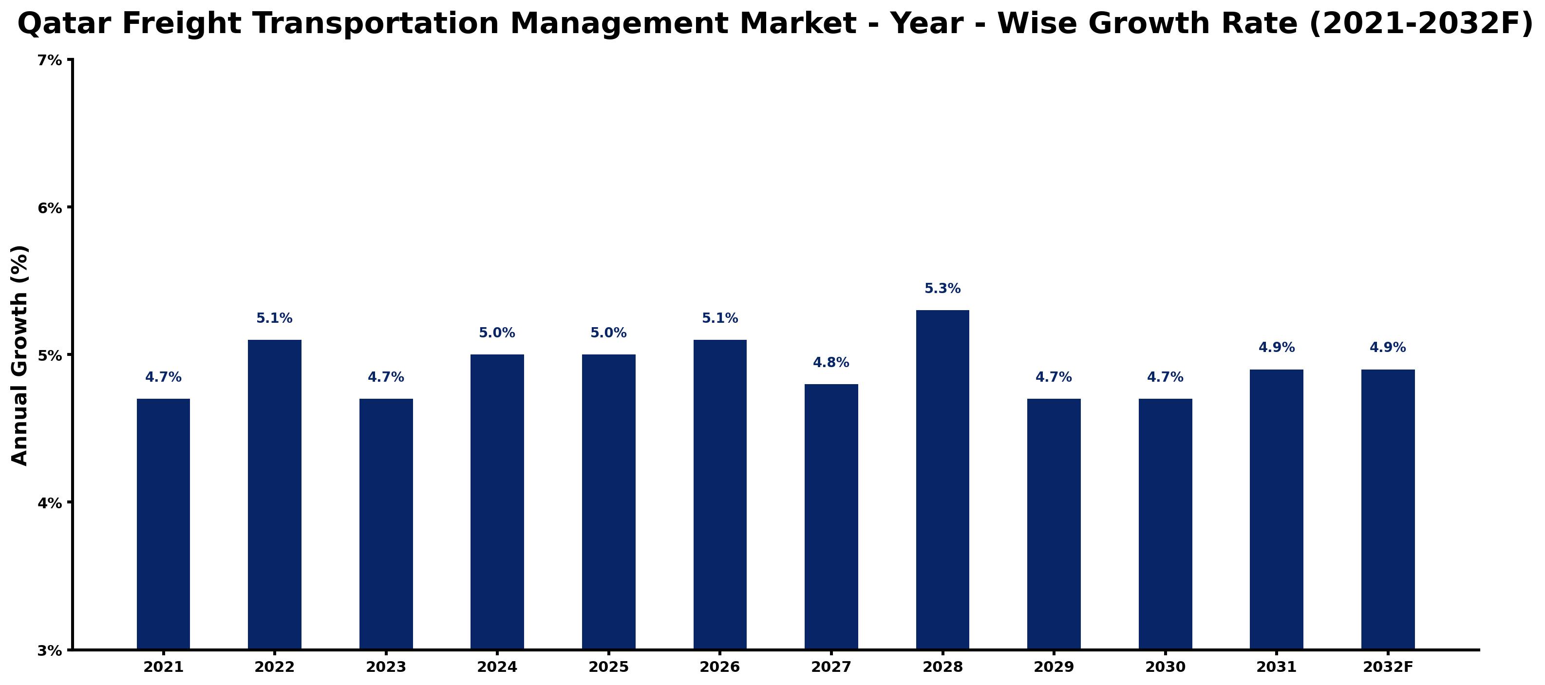 Qatar Freight Transportation Management Market Year-wise Growth Rate and Key Drivers