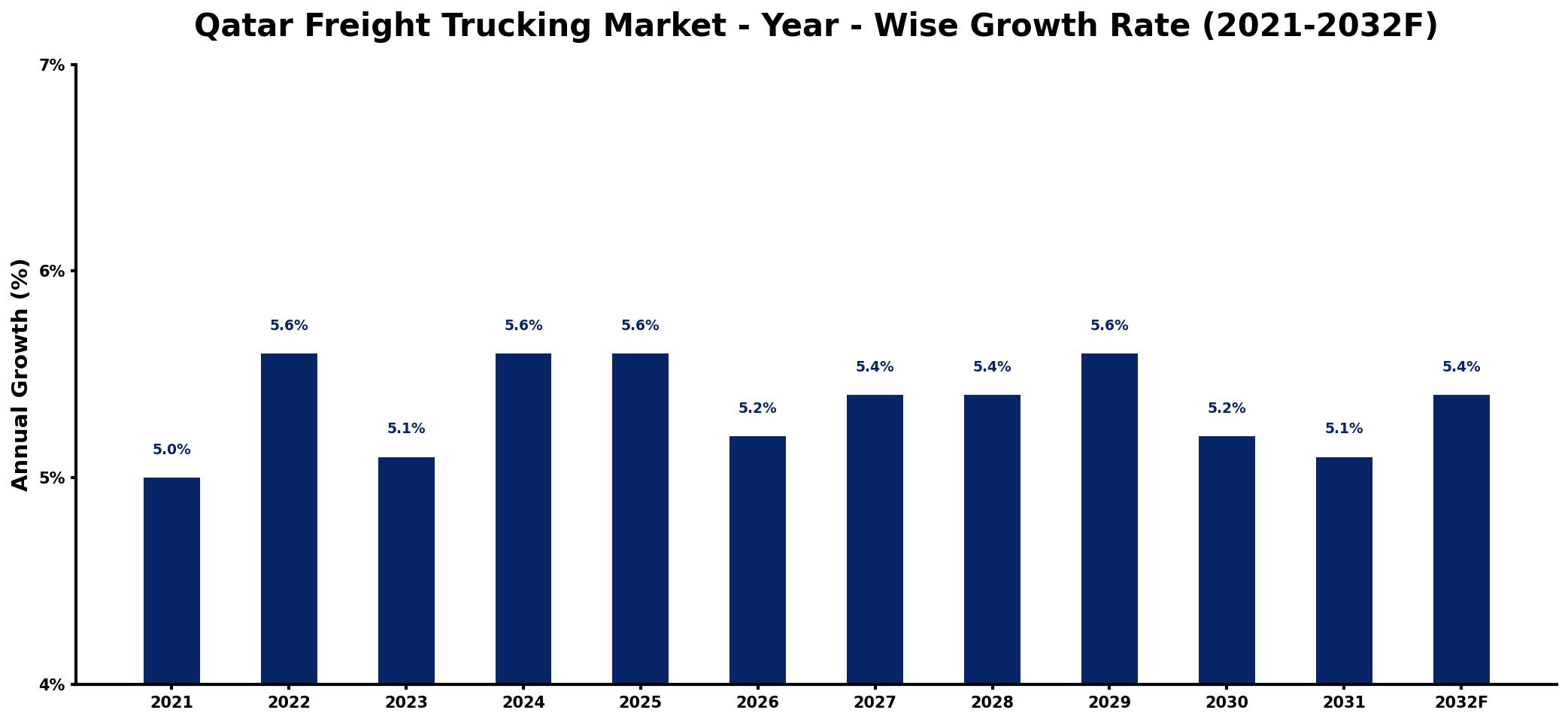 Qatar Freight Trucking Market Year-wise Growth Rate and Key Drivers