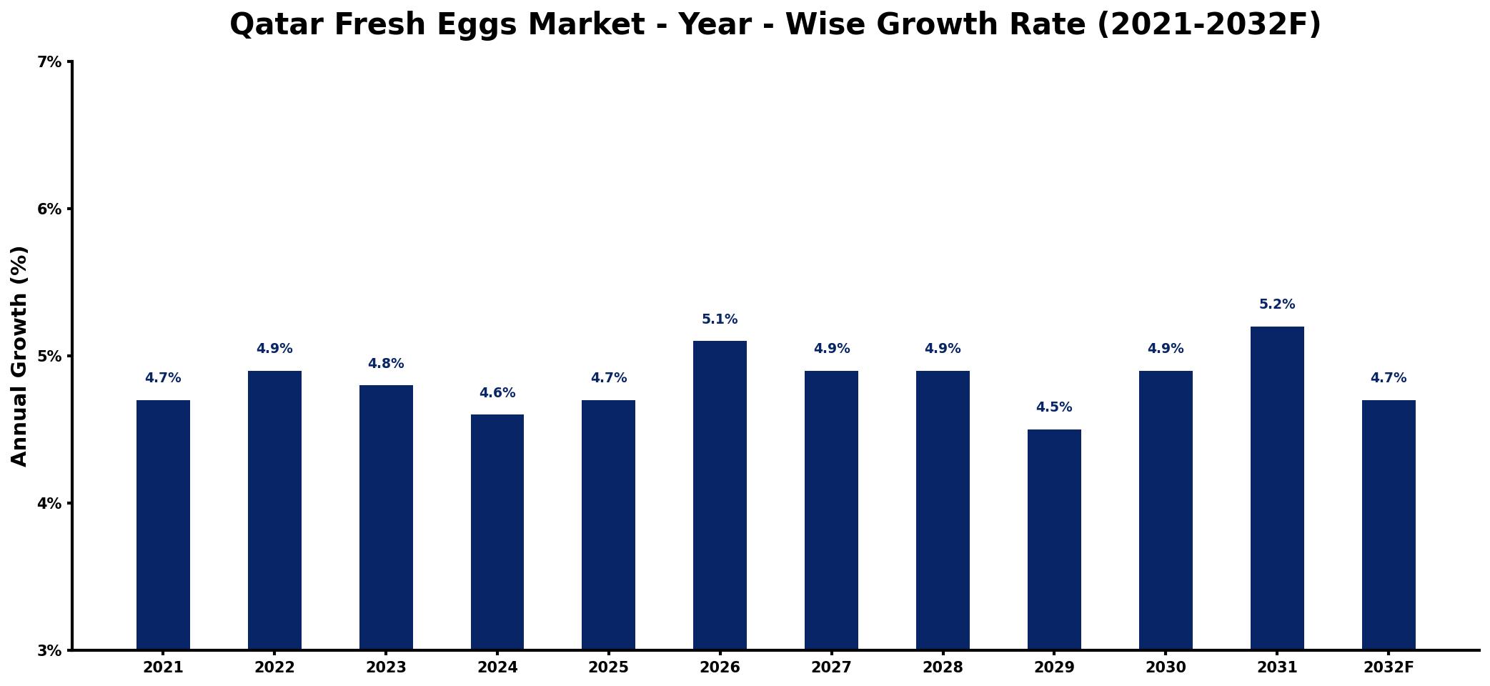 Qatar Fresh Eggs Market Year-wise Growth Rate and Key Drivers