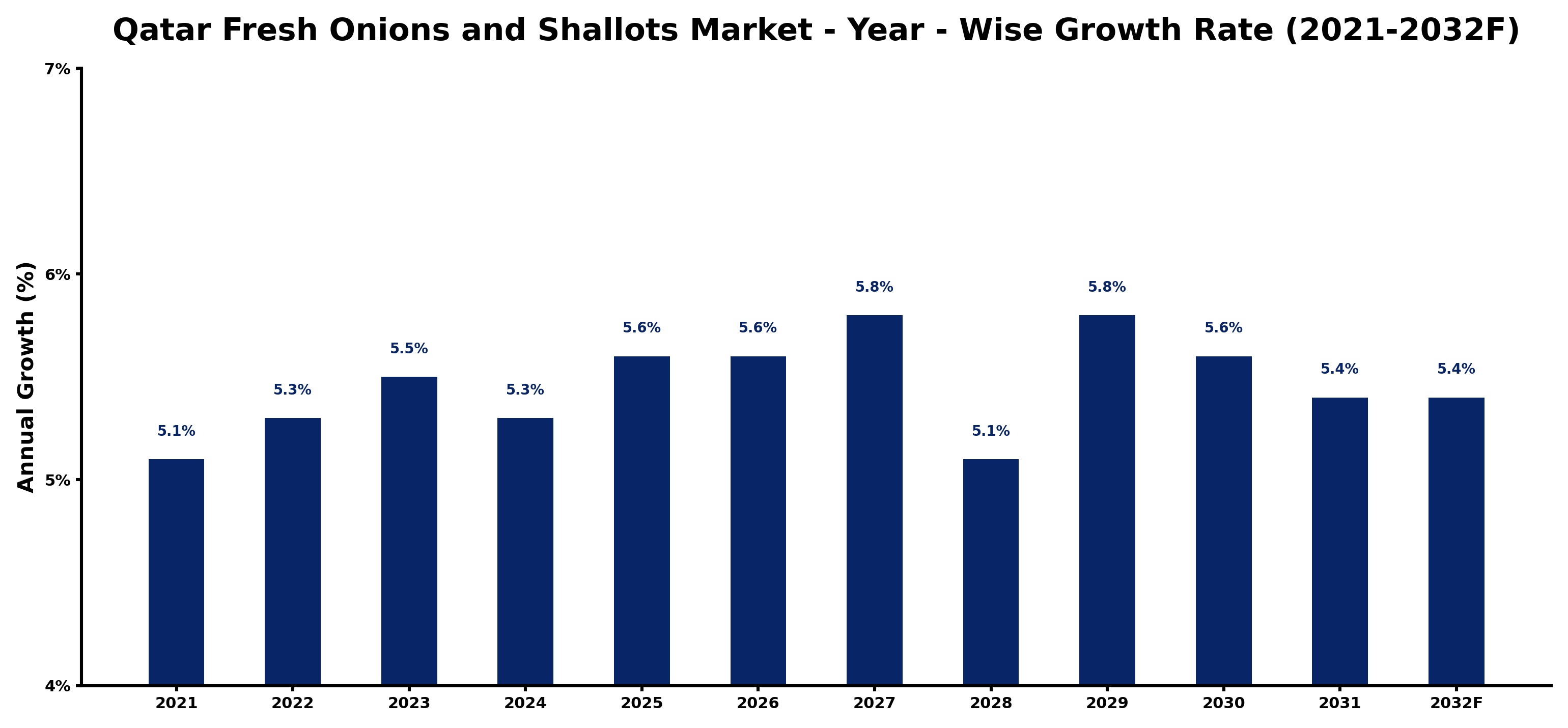 Qatar Fresh Onions and Shallots Market Year-wise Growth Rate and Key Drivers