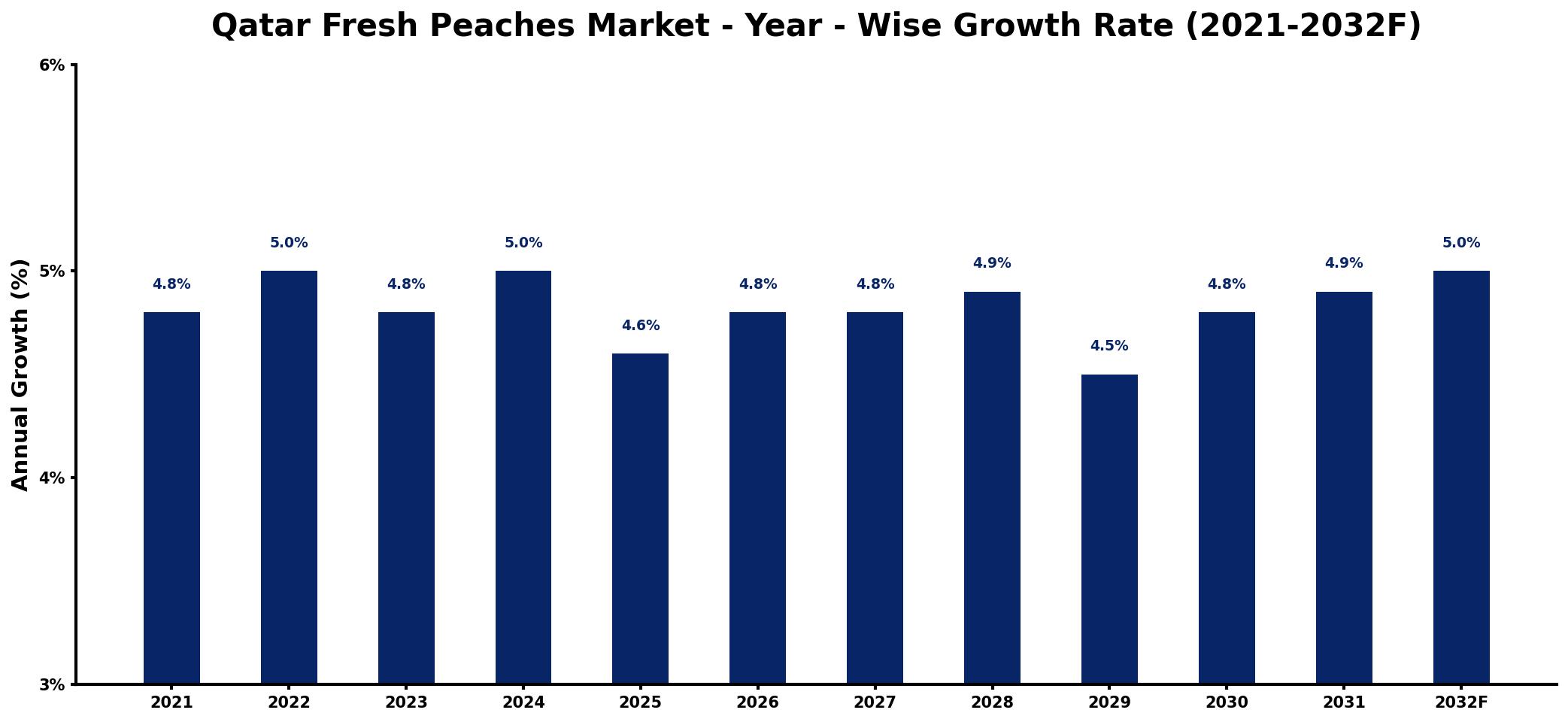 Qatar Fresh Peaches Market Year-wise Growth Rate and Key Drivers