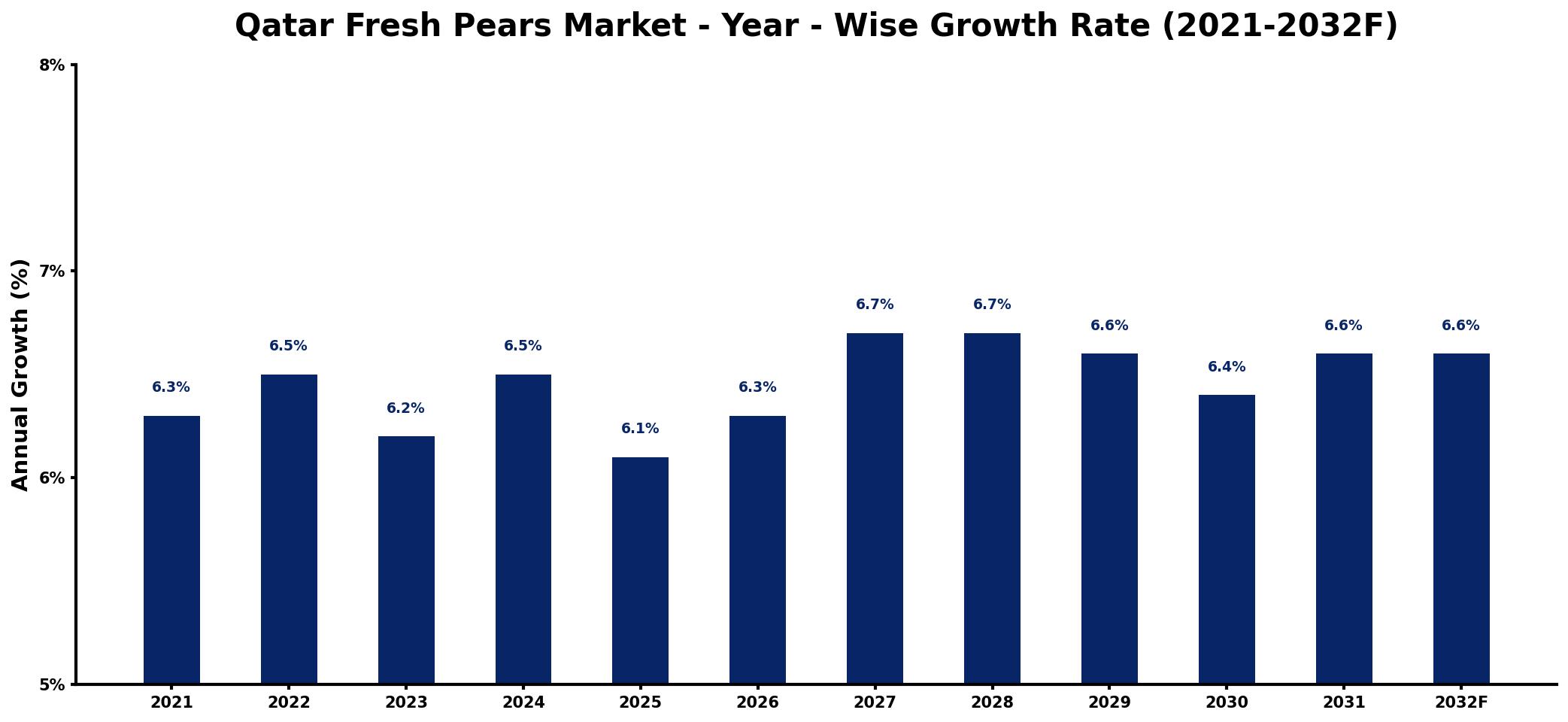Qatar Fresh Pears Market Year-wise Growth Rate and Key Drivers