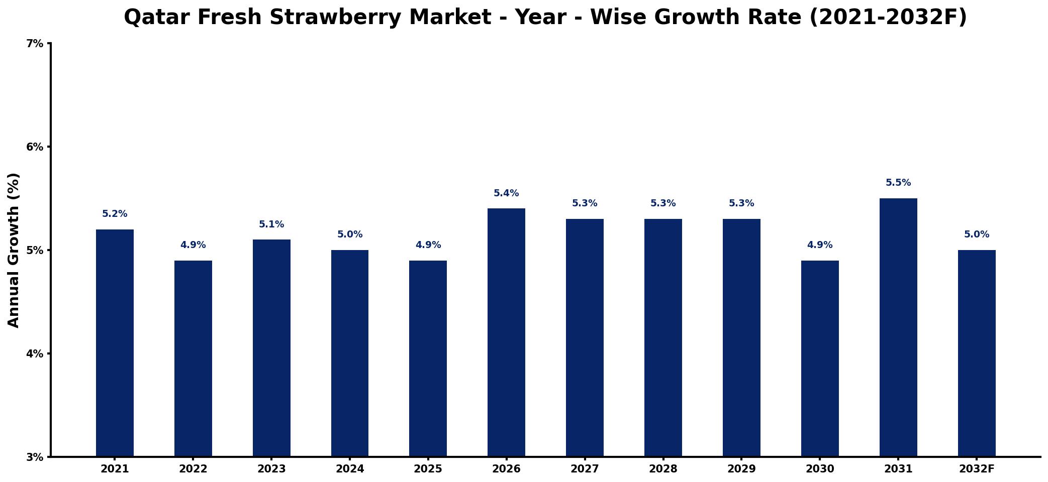 Qatar Fresh Strawberry Market Year-wise Growth Rate and Key Drivers
