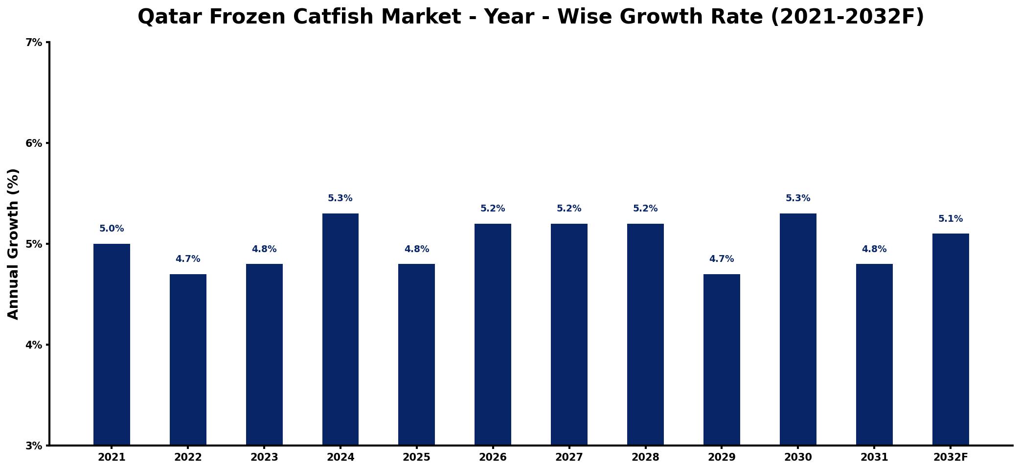 Qatar Frozen Catfish Market Year-wise Growth Rate and Key Drivers