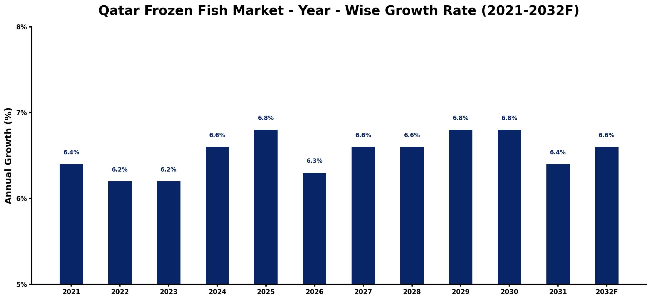 Qatar Frozen Fish Market Year-wise Growth Rate and Key Drivers