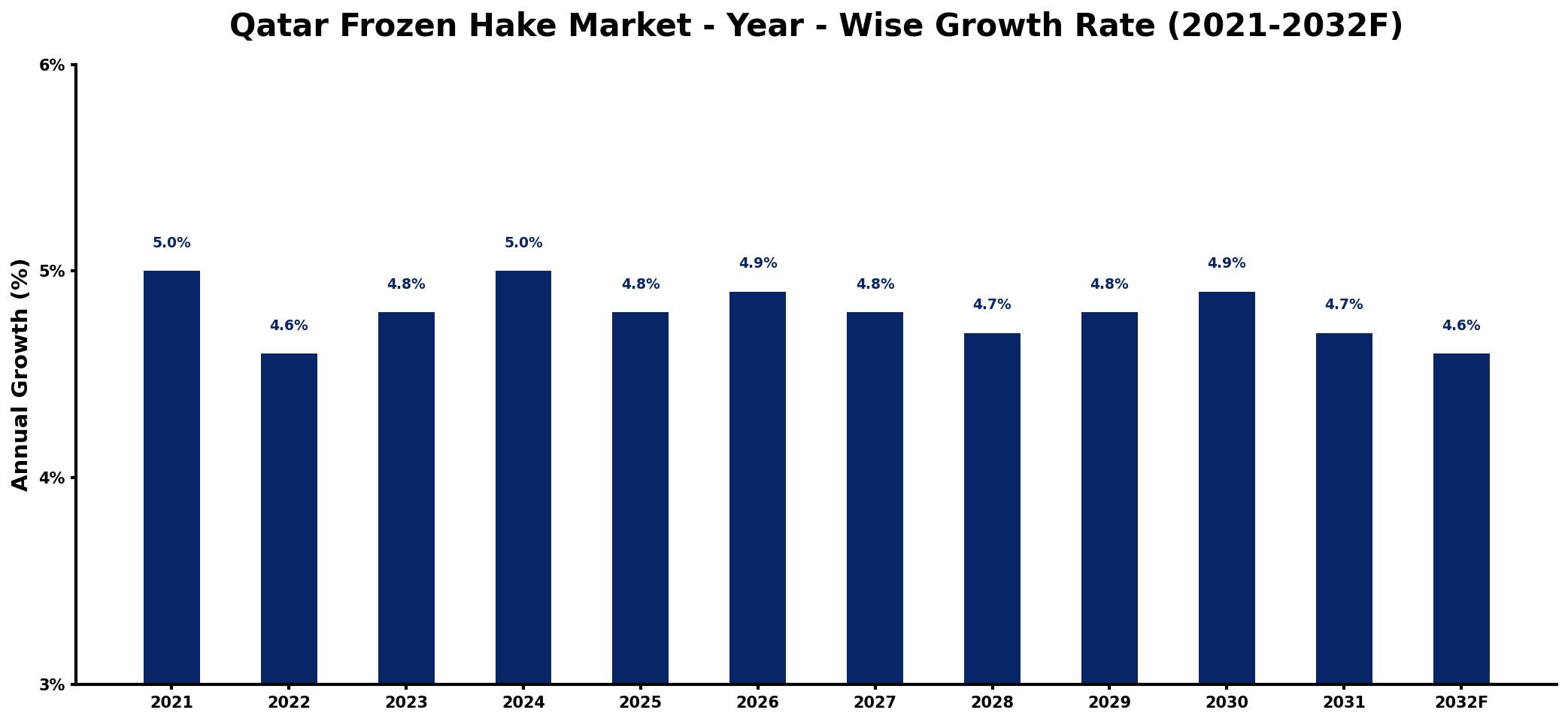 Qatar Frozen Hake Market Year-wise Growth Rate and Key Drivers