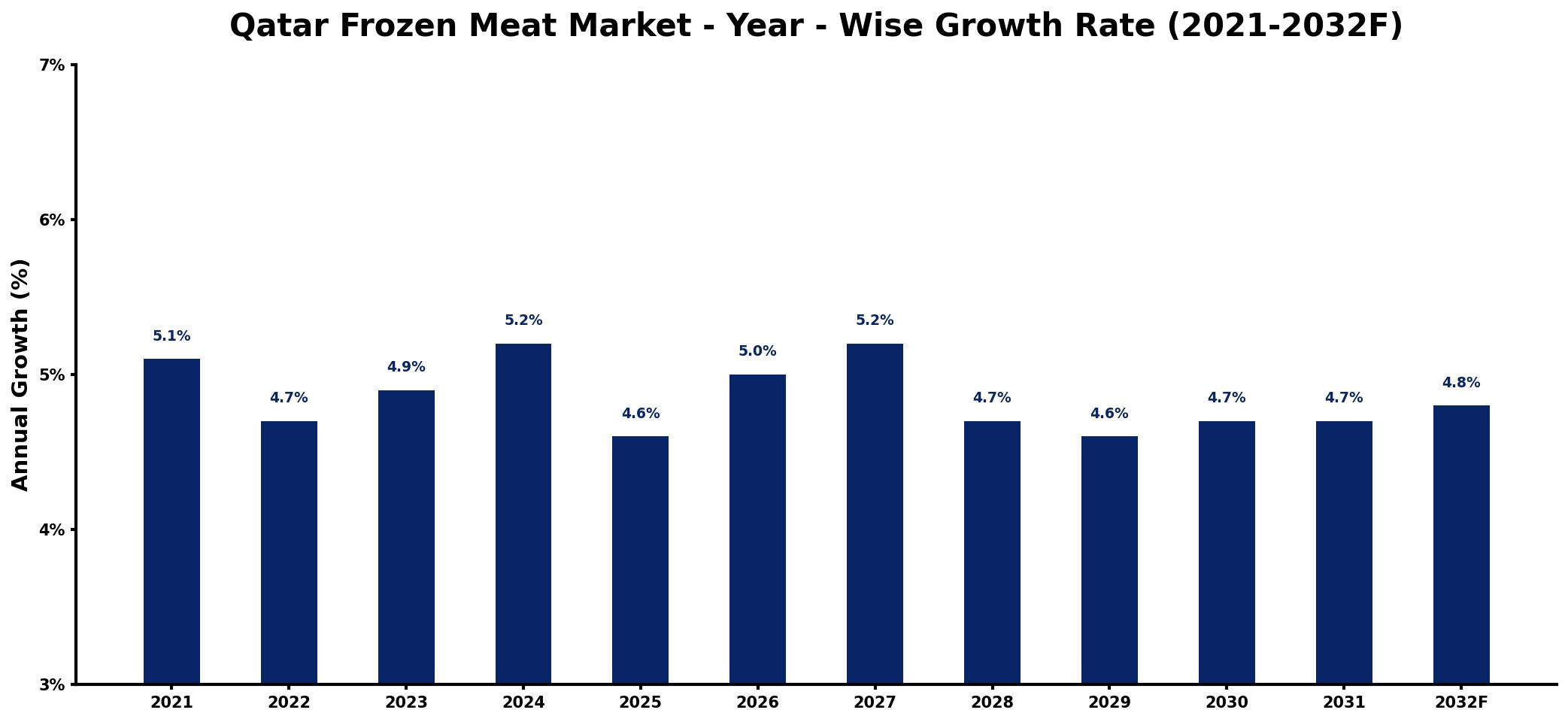 Qatar Frozen Meat Market Year-wise Growth Rate and Key Drivers