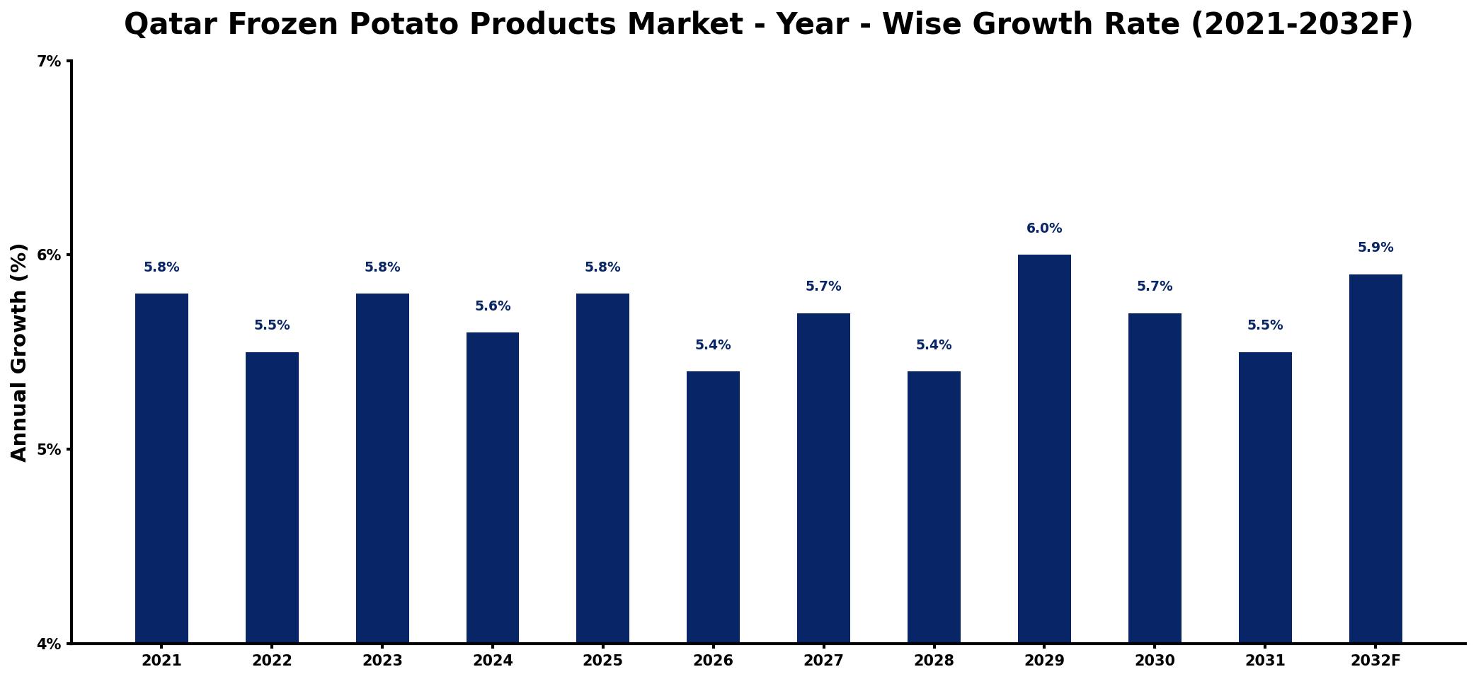 Qatar Frozen Potato Products Market Year-wise Growth Rate and Key Drivers