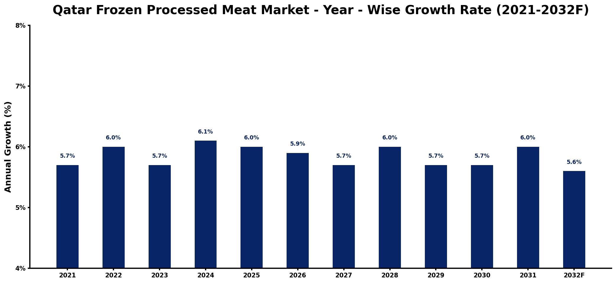 Qatar Frozen Processed Meat Market Year-wise Growth Rate and Key Drivers