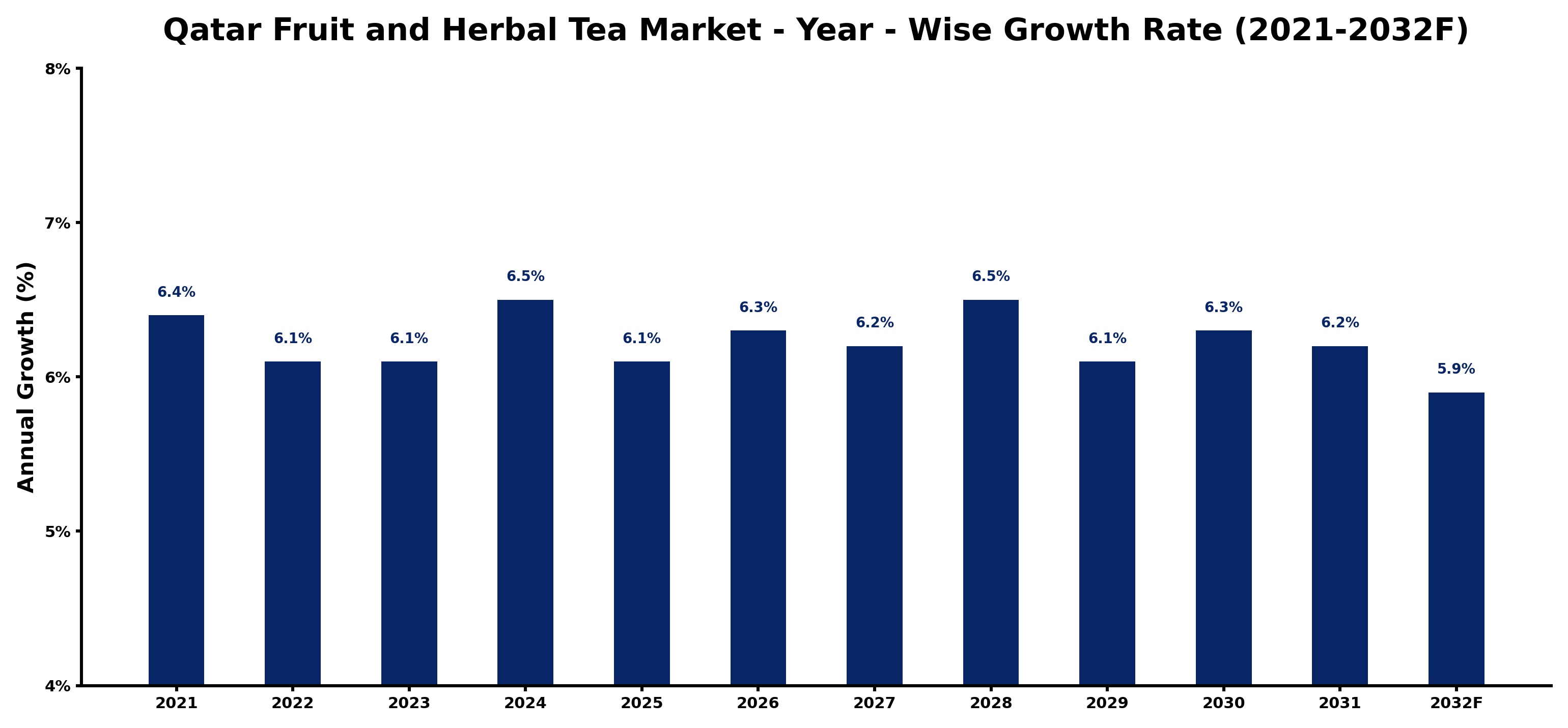 Qatar Fruit and Herbal Tea Market Year-wise Growth Rate and Key Drivers