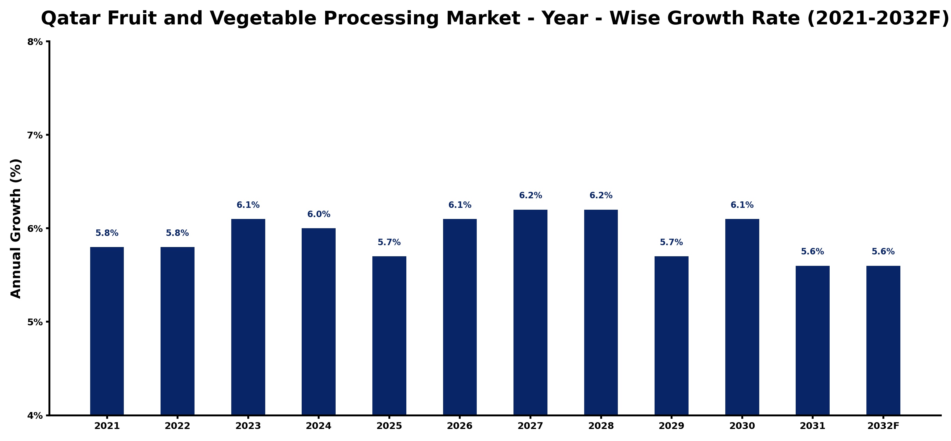 Qatar Fruit and Vegetable Processing Market Year-wise Growth Rate and Key Drivers
