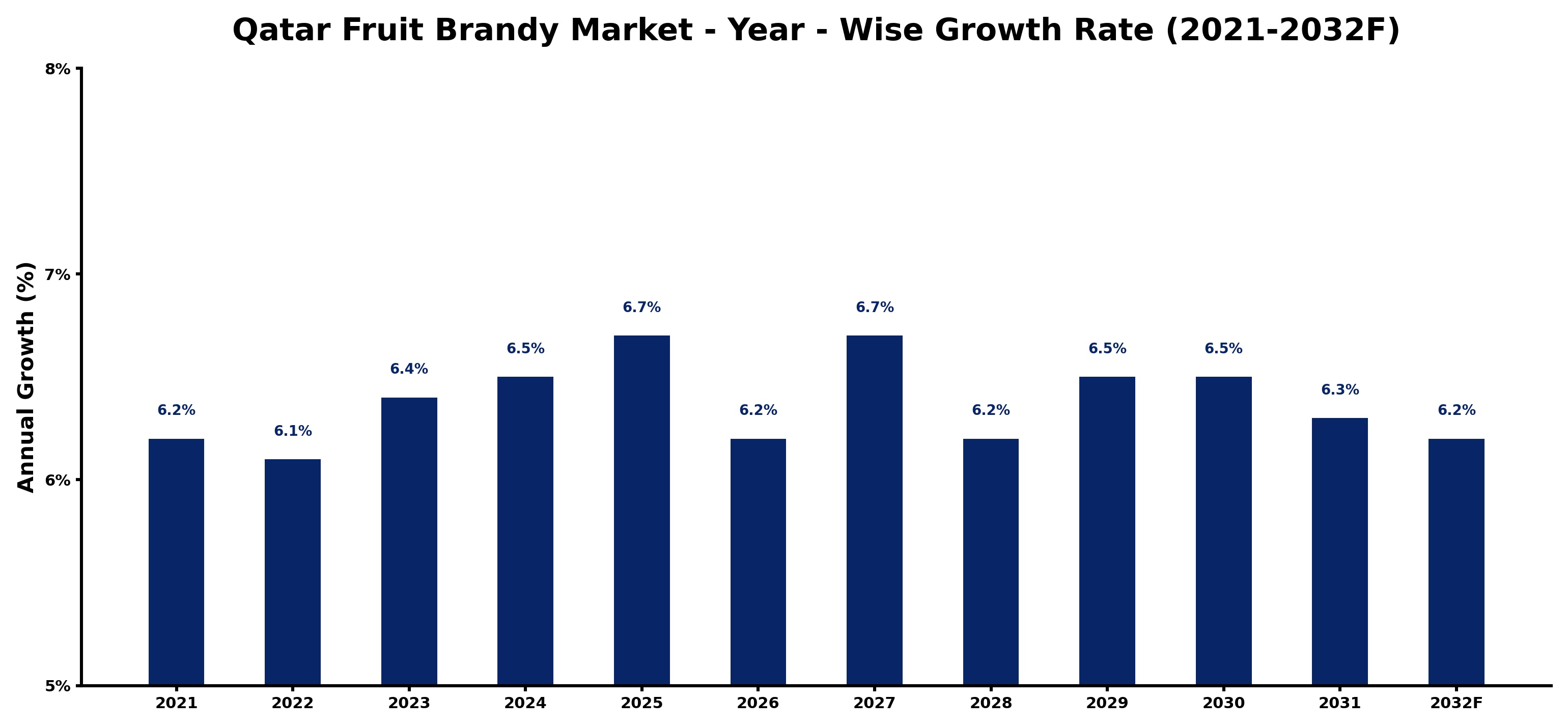 Qatar Fruit Brandy Market Year-wise Growth Rate and Key Drivers