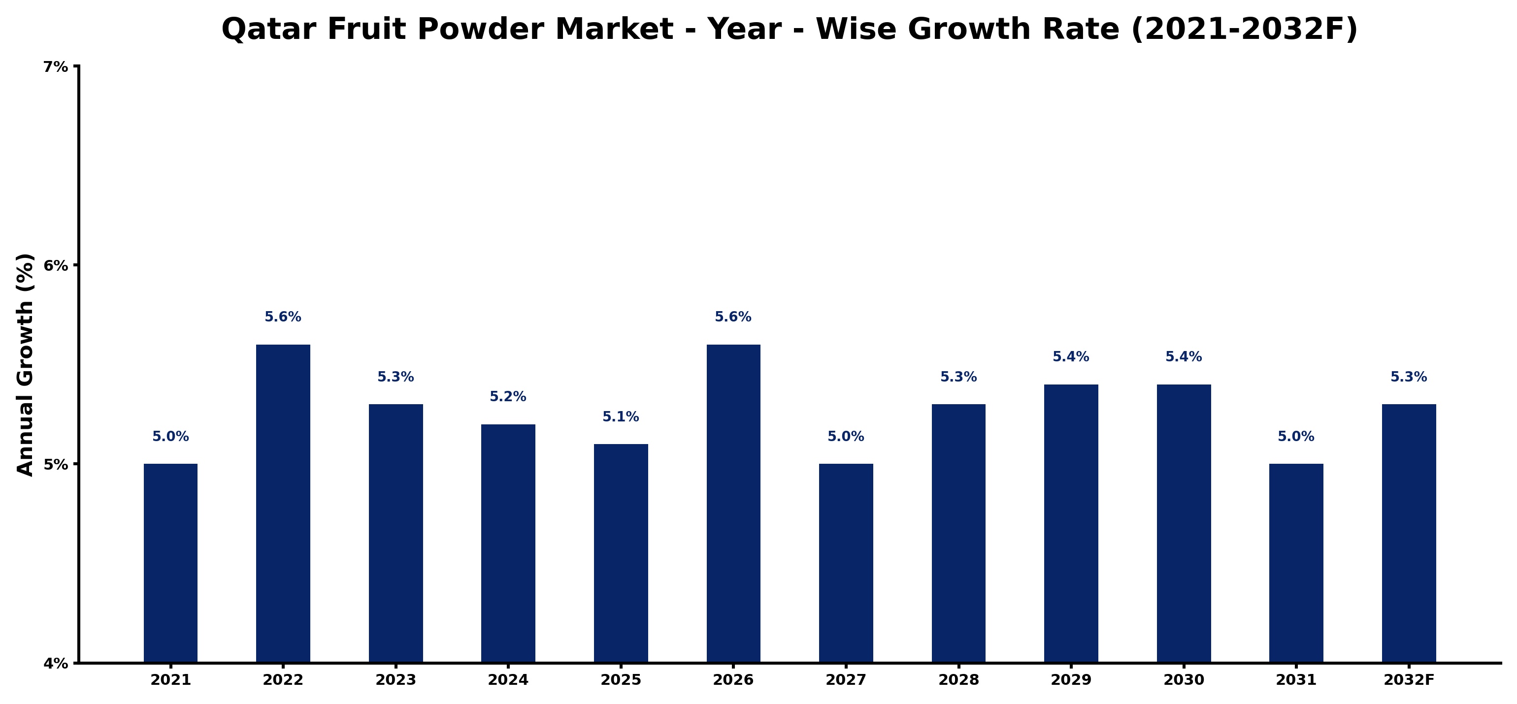 Qatar Fruit Powder Market Year-wise Growth Rate and Key Drivers