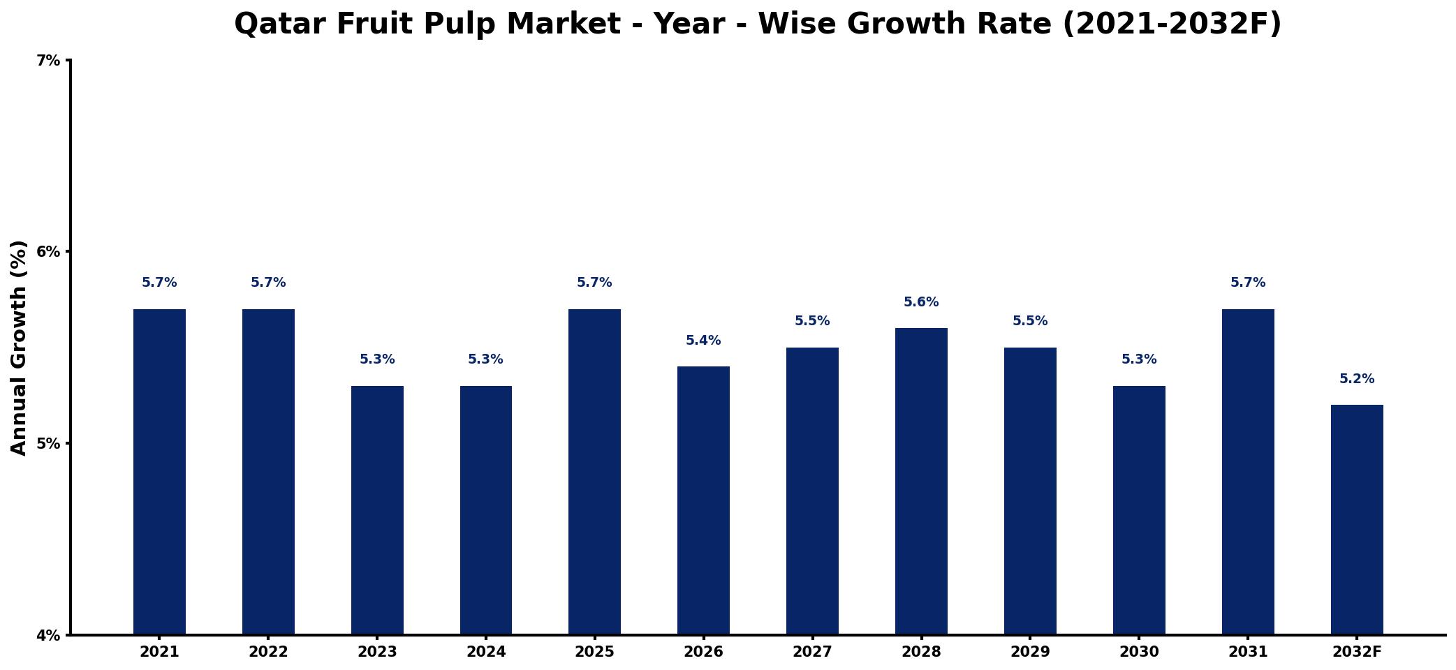 Qatar Fruit Pulp Market Year-wise Growth Rate and Key Drivers