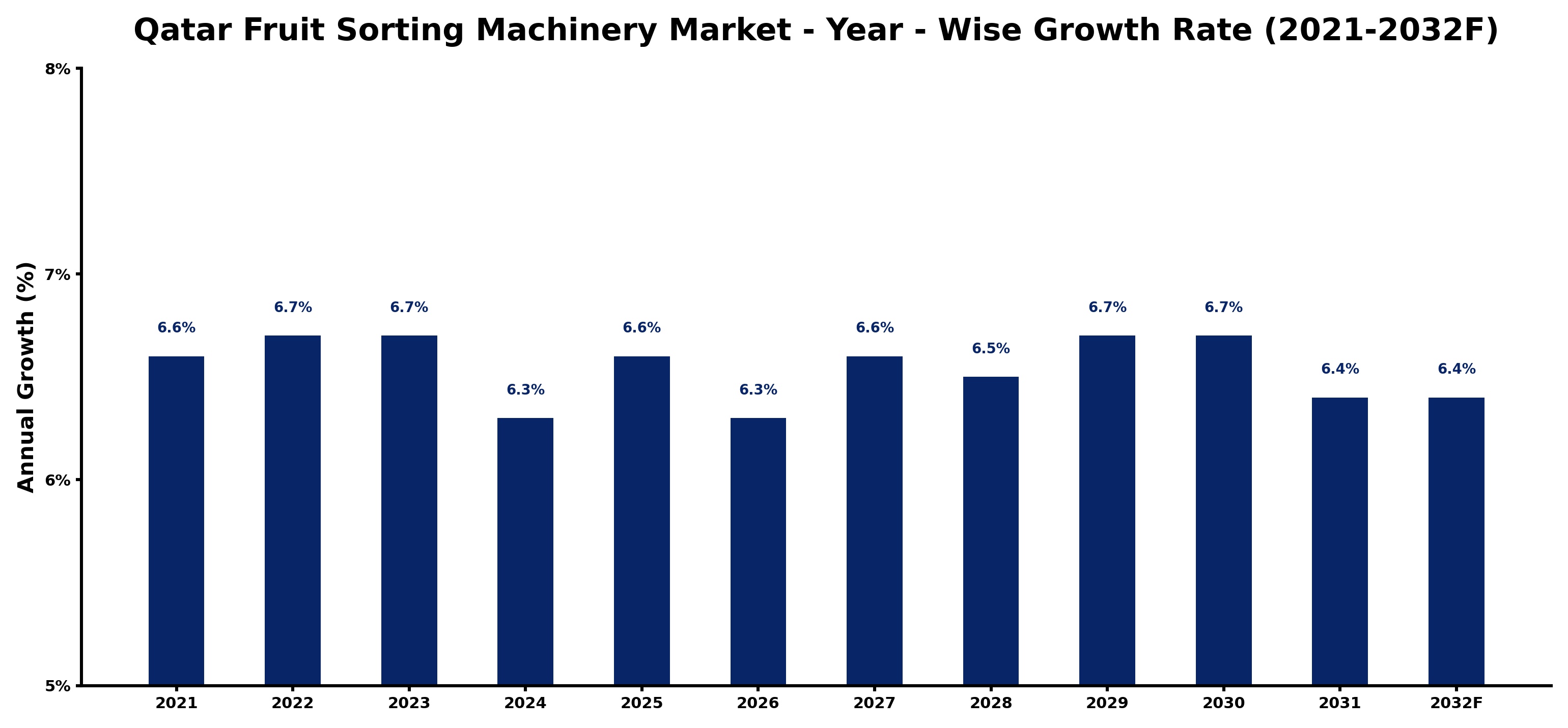 Qatar Fruit Sorting Machinery Market Year-wise Growth Rate and Key Drivers