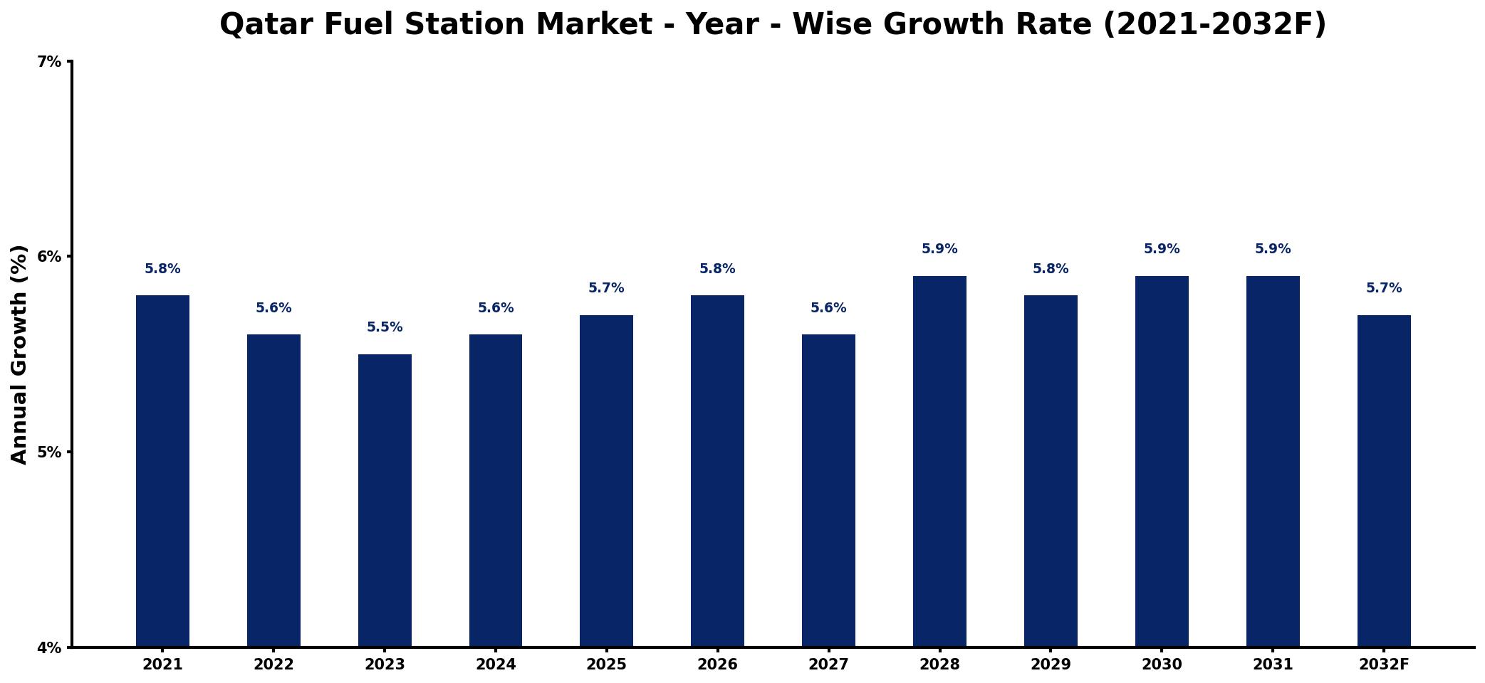 Qatar Fuel Station Market Year-wise Growth Rate and Key Drivers