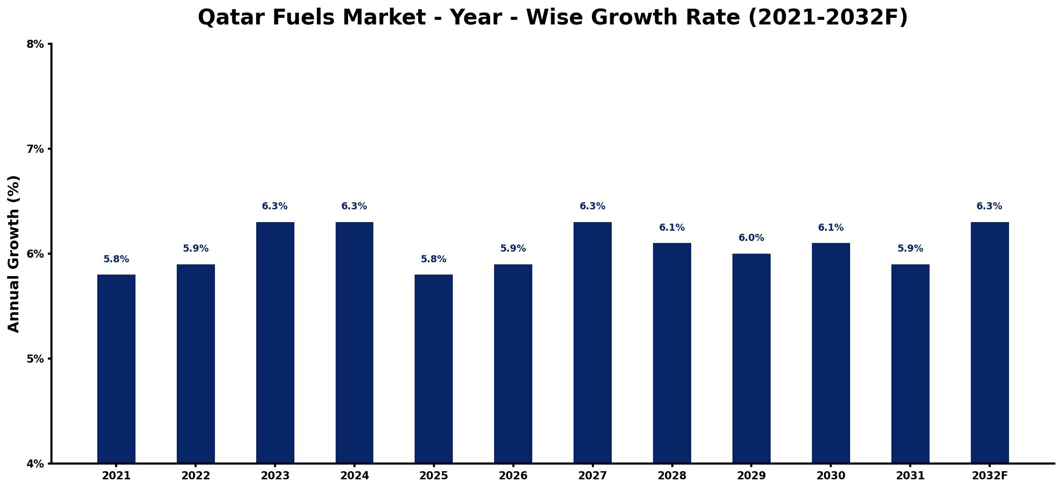 Qatar Fuels Market Year-wise Growth Rate and Key Drivers