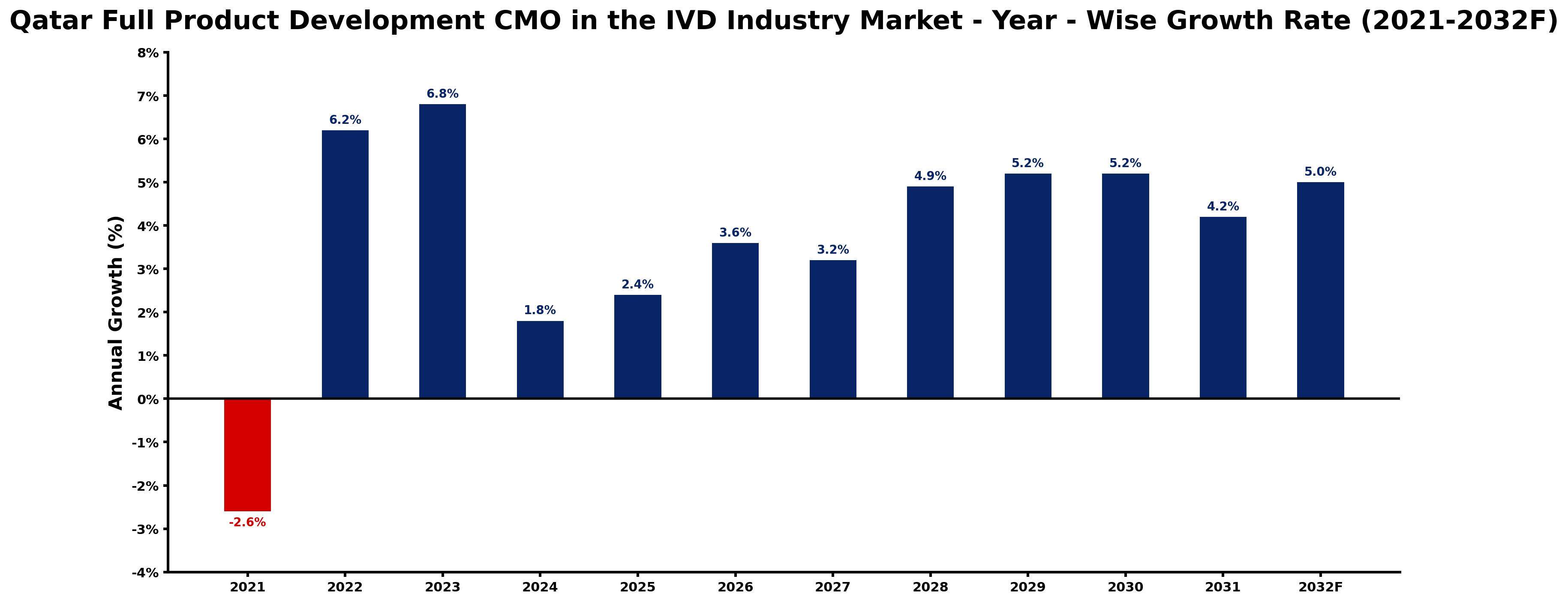 Qatar Full Product Development CMO in the IVD Industry Market Year-wise Growth Rate and Key Drivers