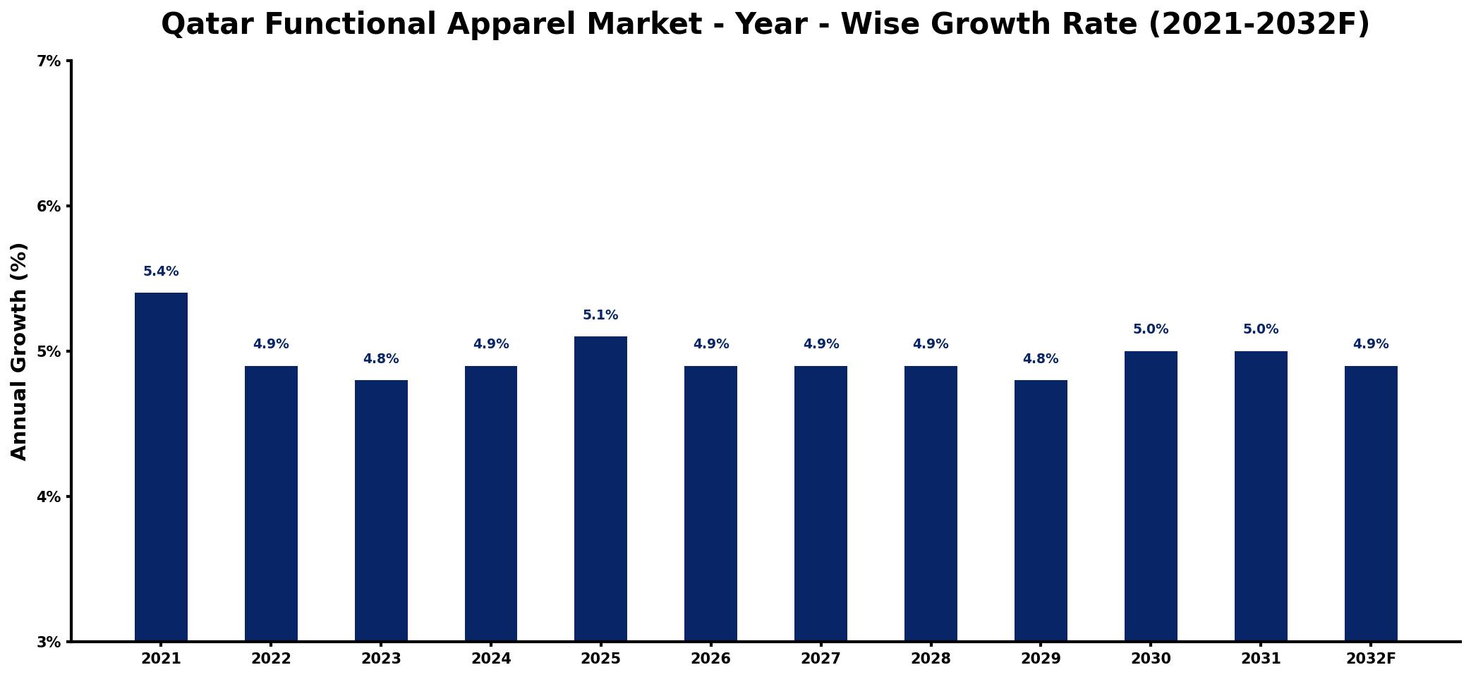 Qatar Functional Apparel Market Year-wise Growth Rate and Key Drivers