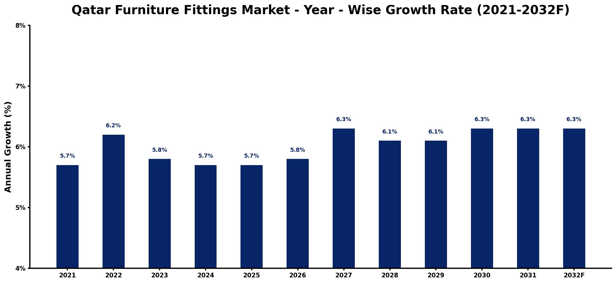 Qatar Furniture Fittings Market Year-wise Growth Rate and Key Drivers