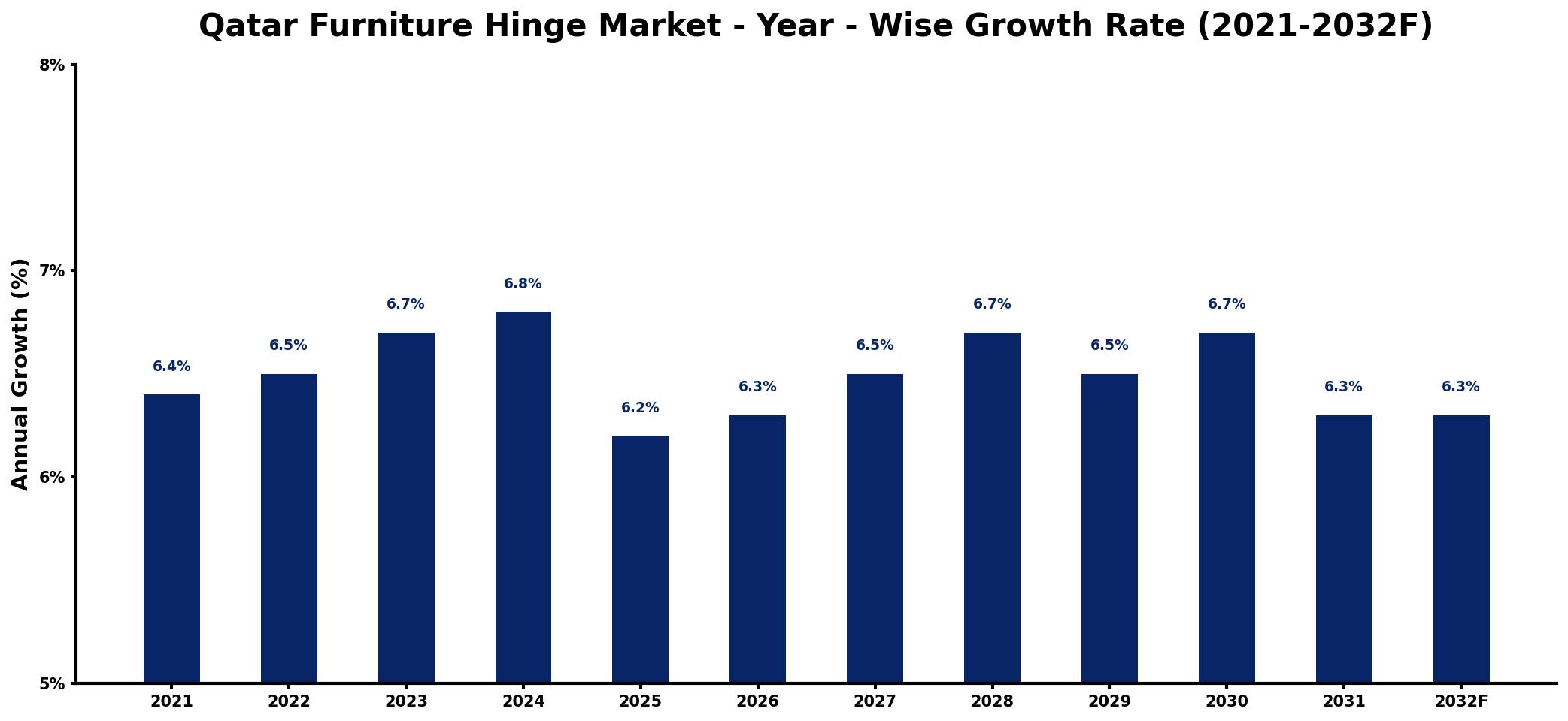 Qatar Furniture Hinge Market Year-wise Growth Rate and Key Drivers