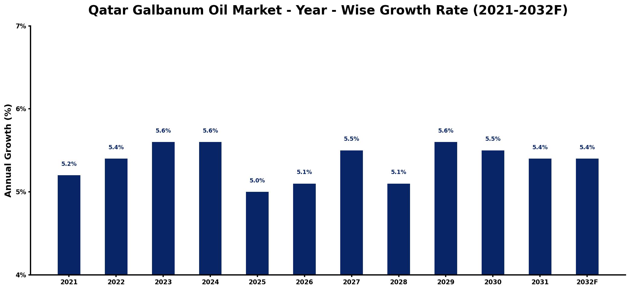 Qatar Galbanum Oil Market Year-wise Growth Rate and Key Drivers